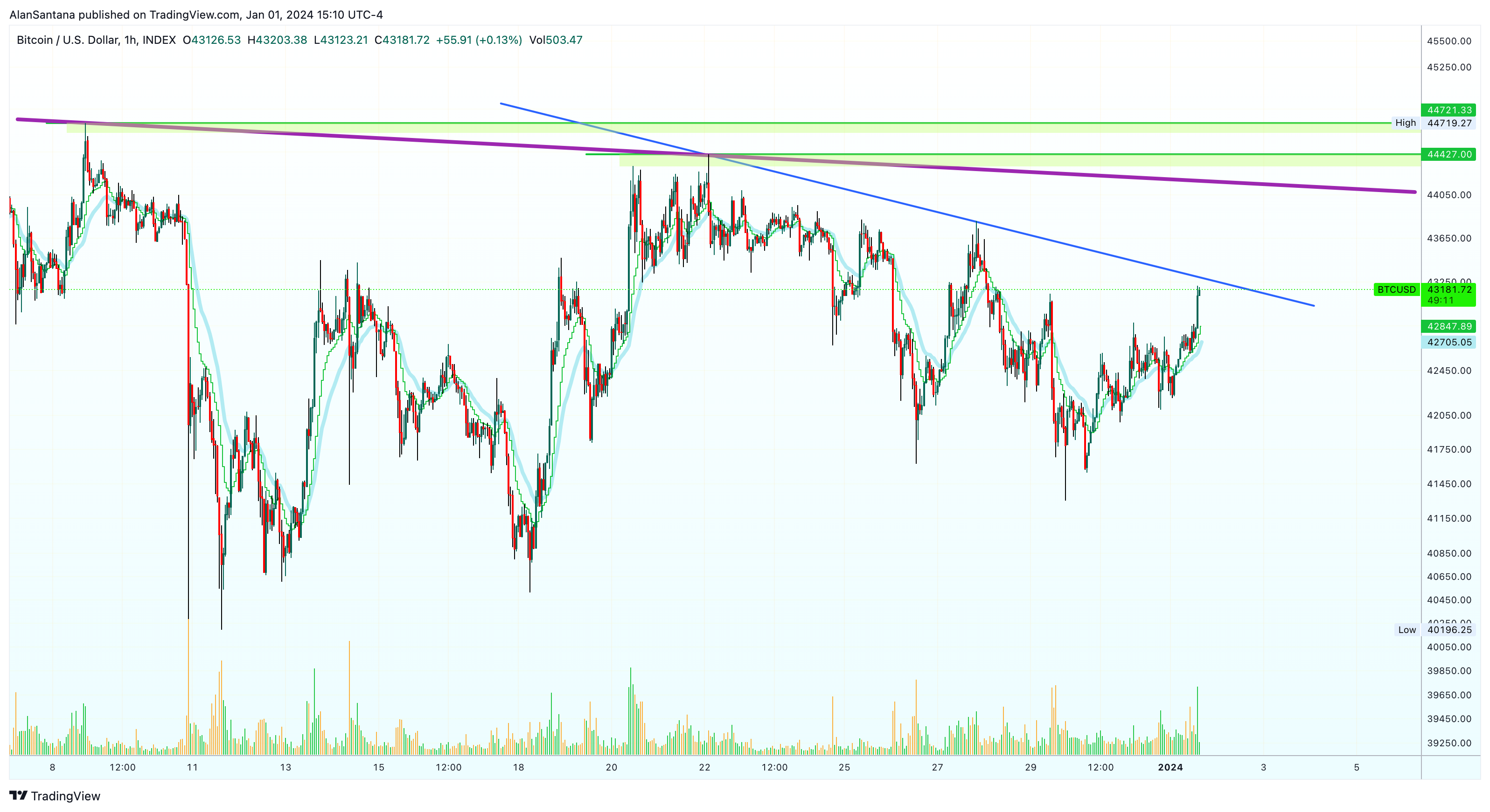 INDEX:BTCUSD Chart Image by MasterAnanda