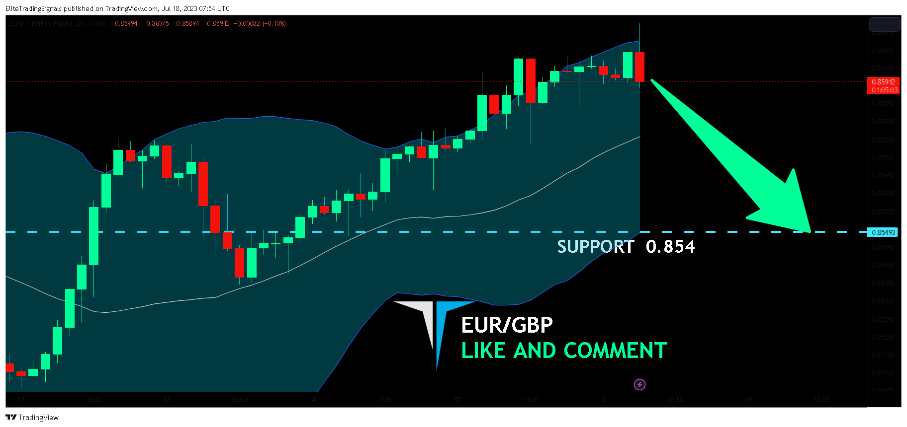 FX:EURGBP Chart Image by EliteTradingSignals