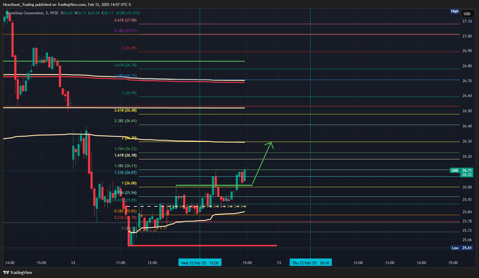 BATS:GME Chart Image by Heartbeat_Trading