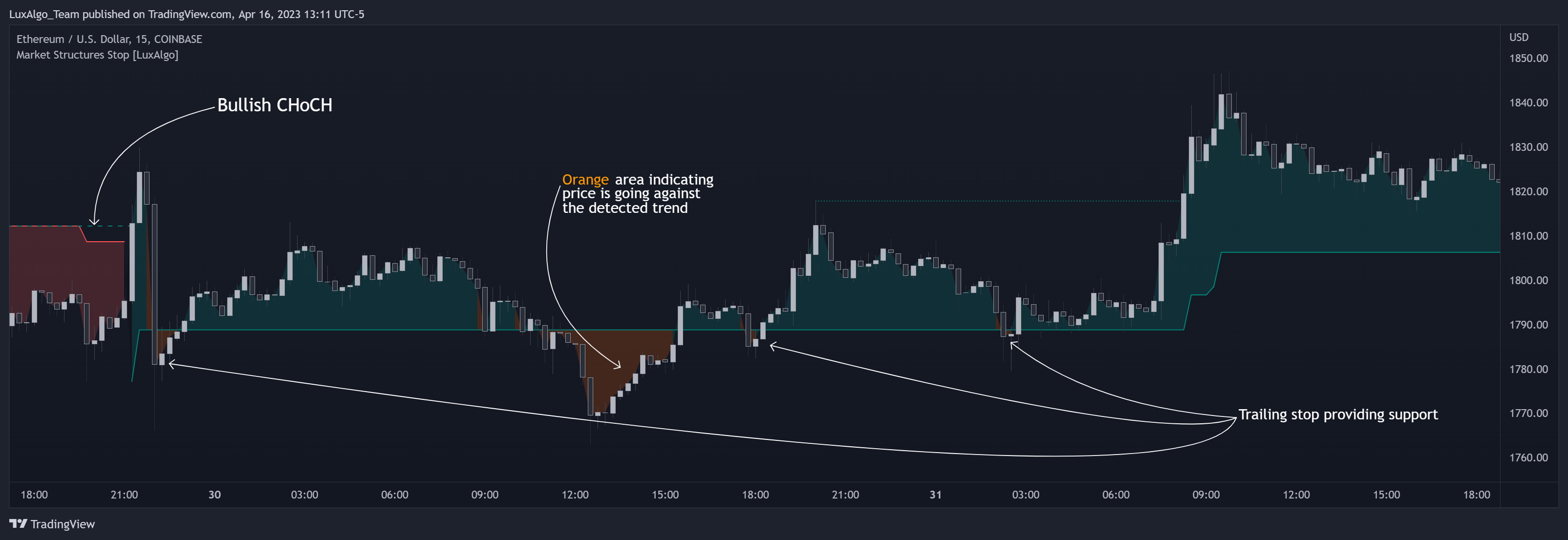 COINBASE:ETHUSD Chart Image by LuxAlgo_Team