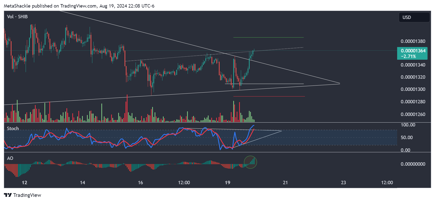 COINBASE:SHIBUSD Chart Image by MetaShackle