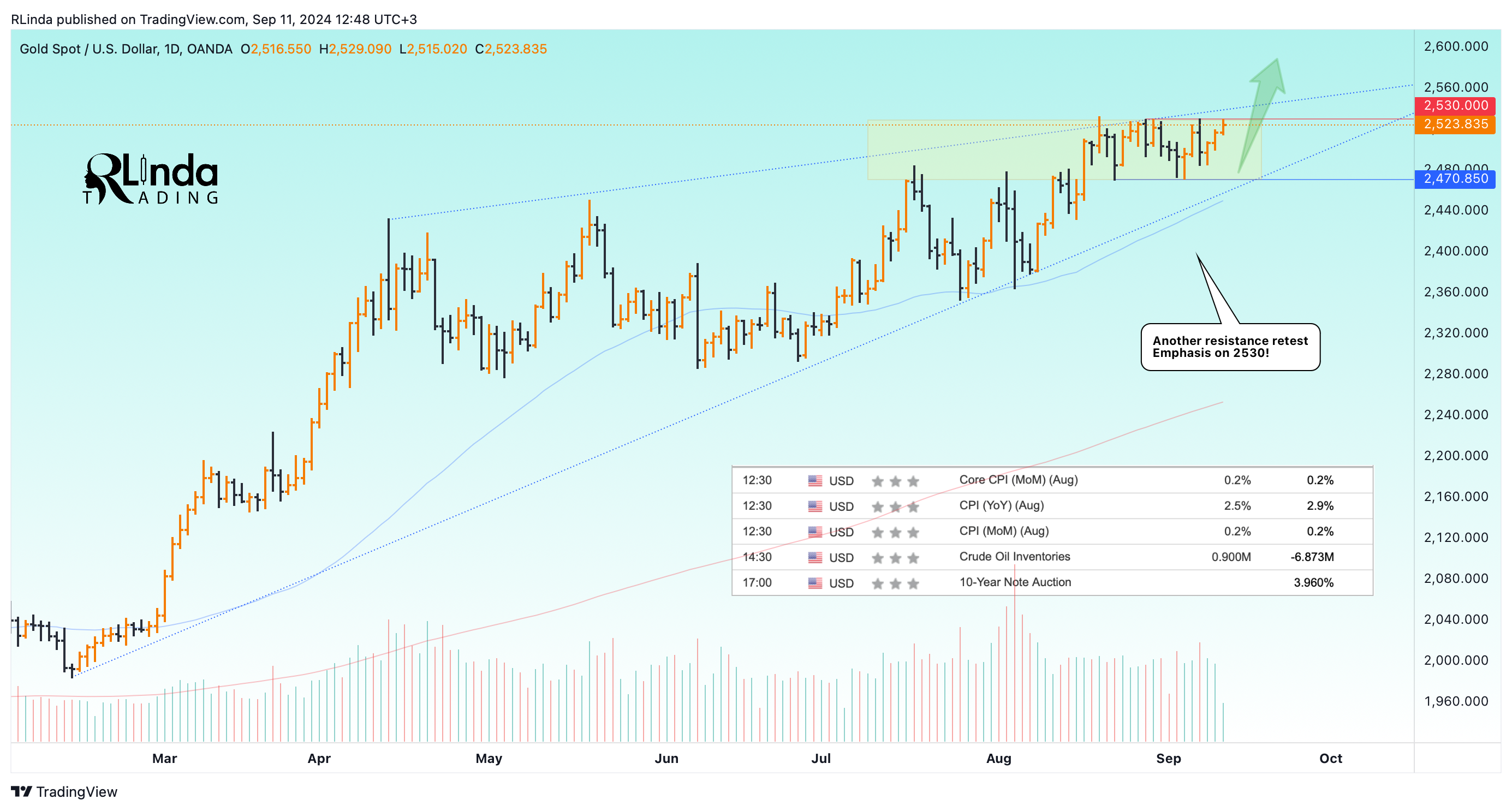 OANDA:XAUUSD Chart Image by RLinda