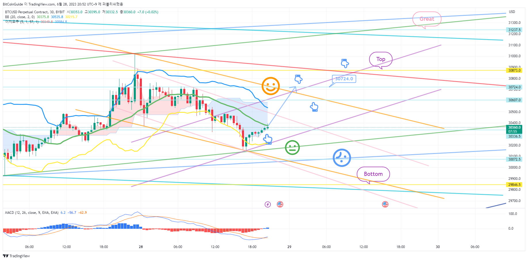 BYBIT:BTCUSD.P Chart Image by BitCoinGuide