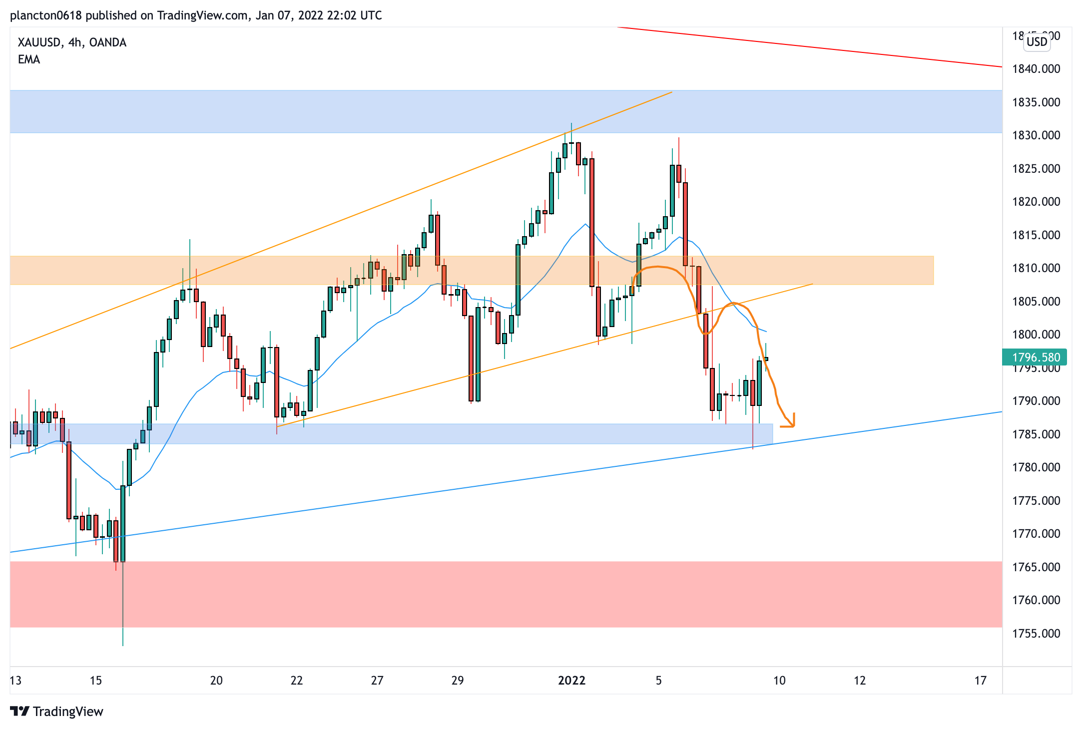 OANDA:XAUUSD Chart Image by InkyGrip