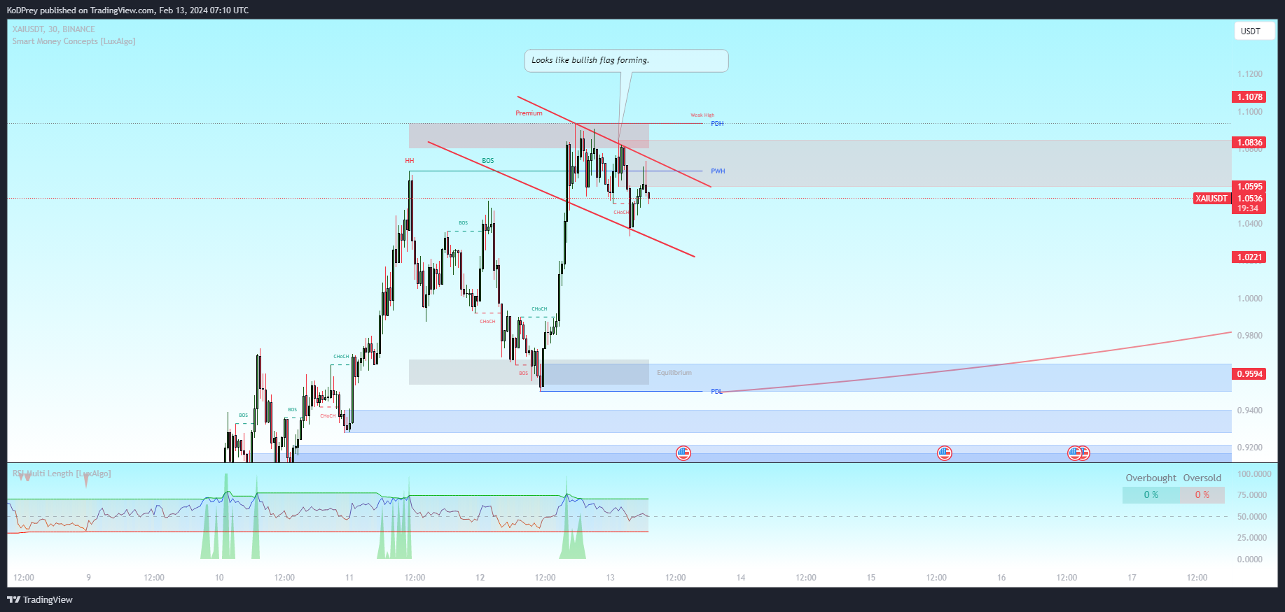 BINANCE:XAIUSDT Chart Image by KoDPrey