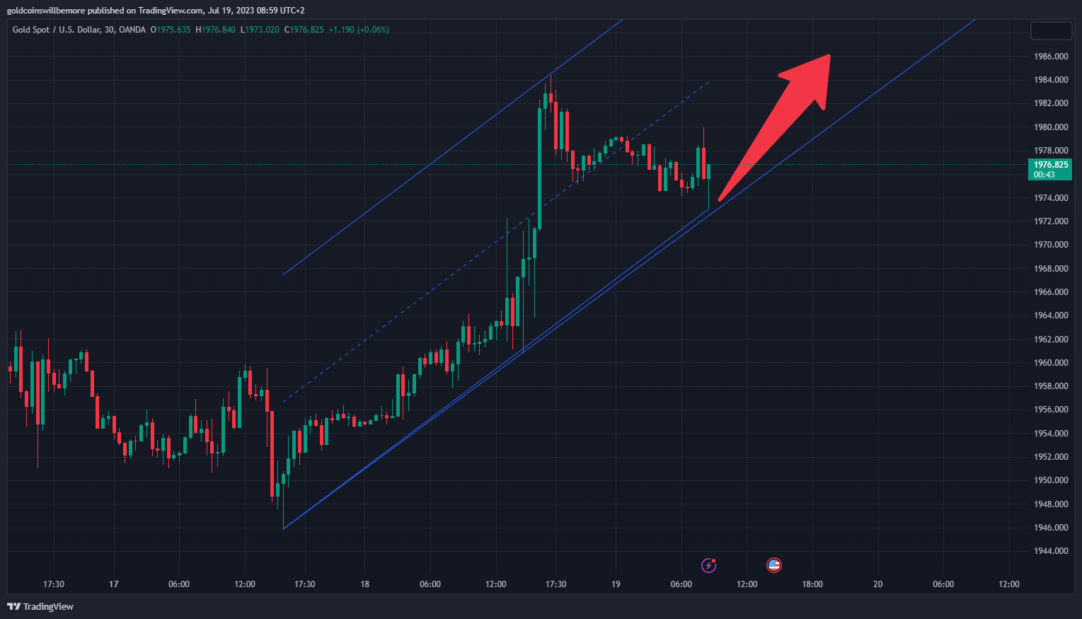 OANDA:XAUUSD Chart Image by ActuaryJ