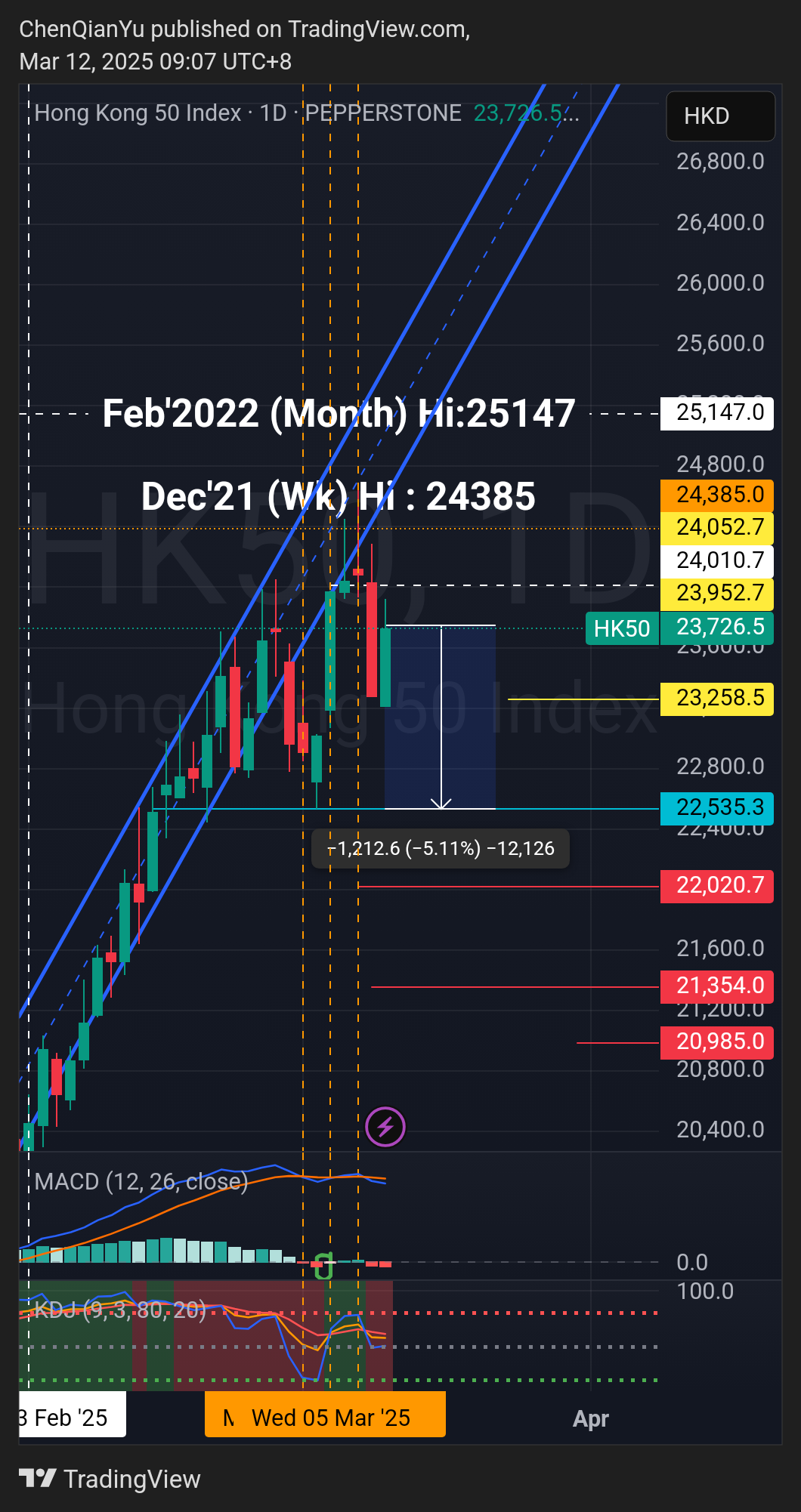 PEPPERSTONE:HK50 Chart Image by ChenQianYu