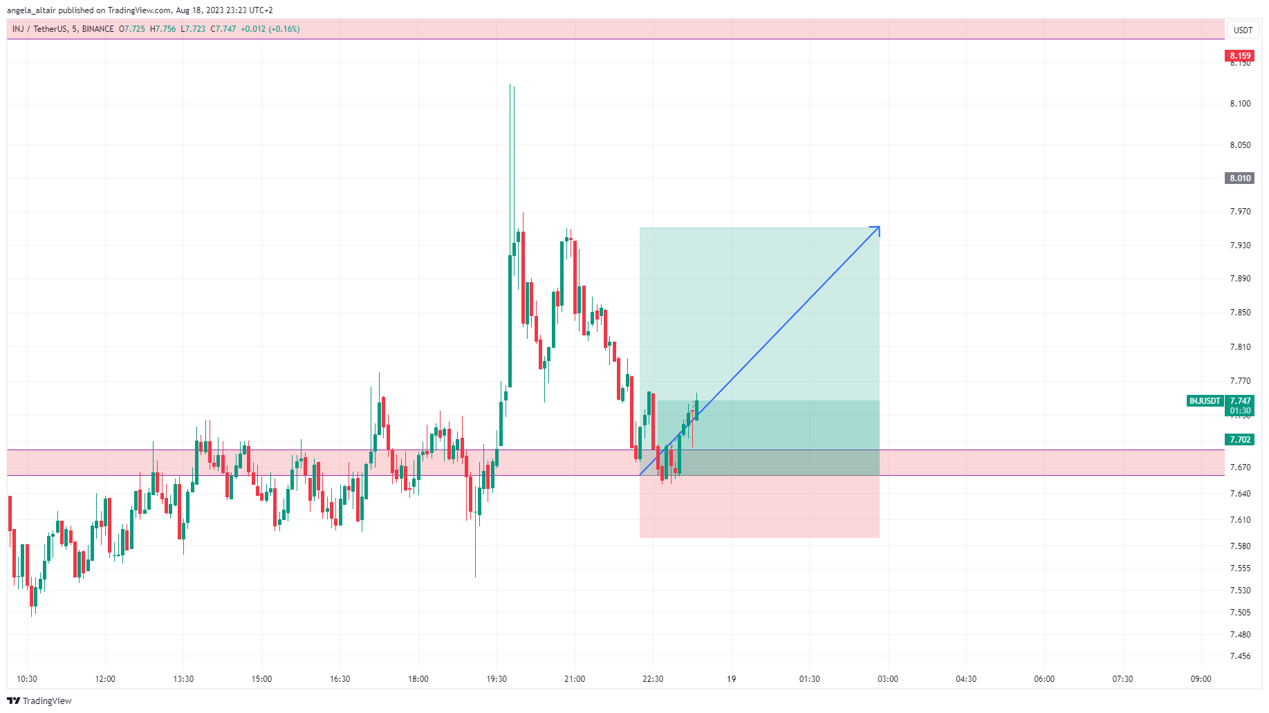 BINANCE:INJUSDT Chart Image by angela_altair