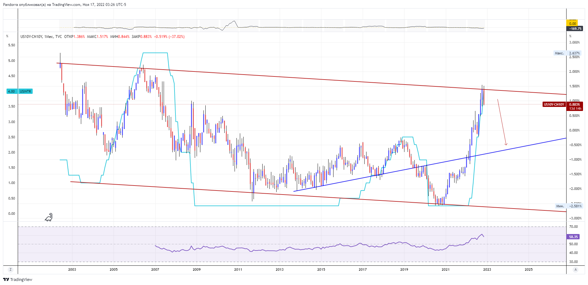 TVC:US10Y-TVC:CN10Y Chart Image by PandorraResearch