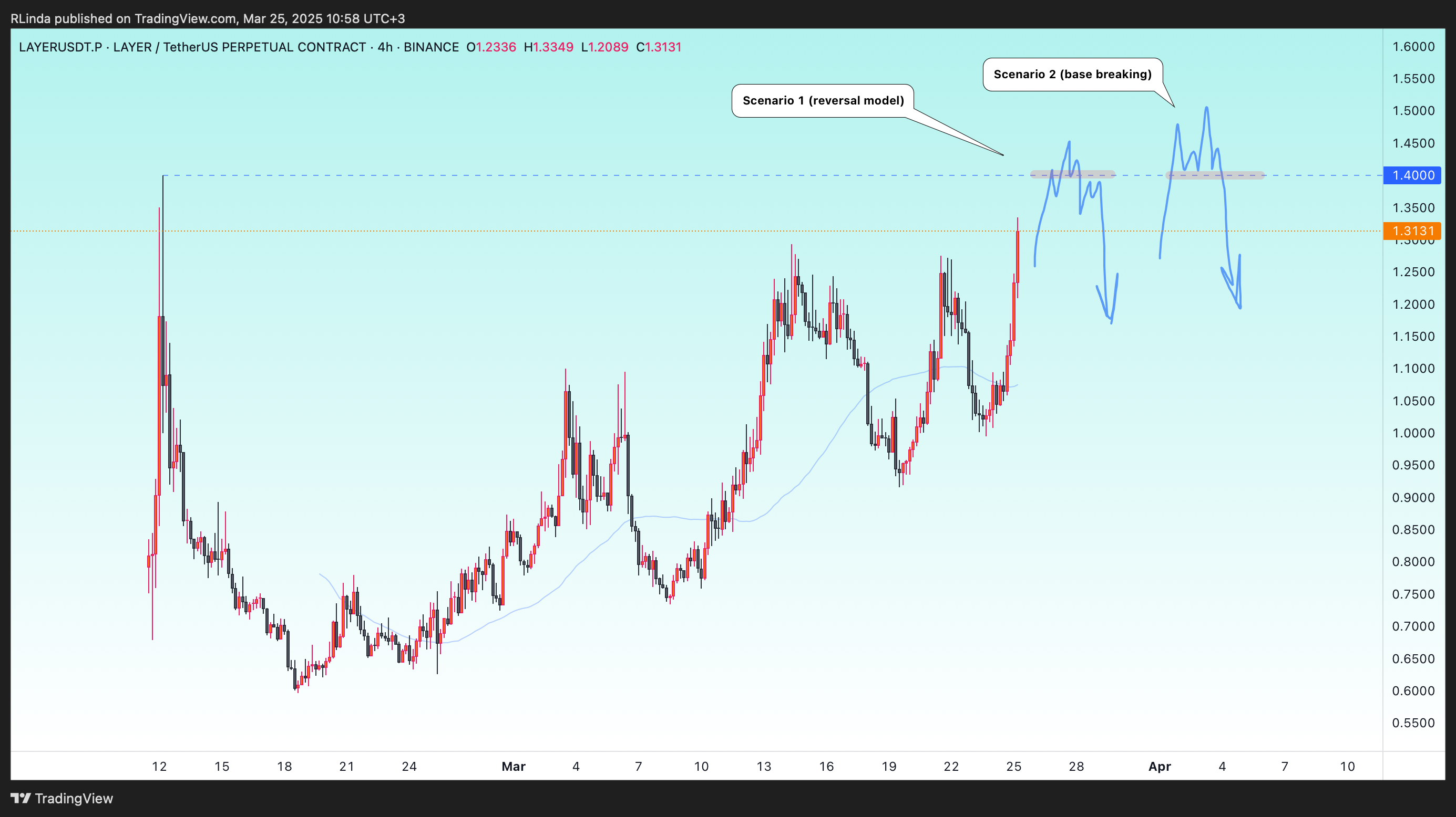 BINANCE:LAYERUSDT.P Chart Image by RLinda