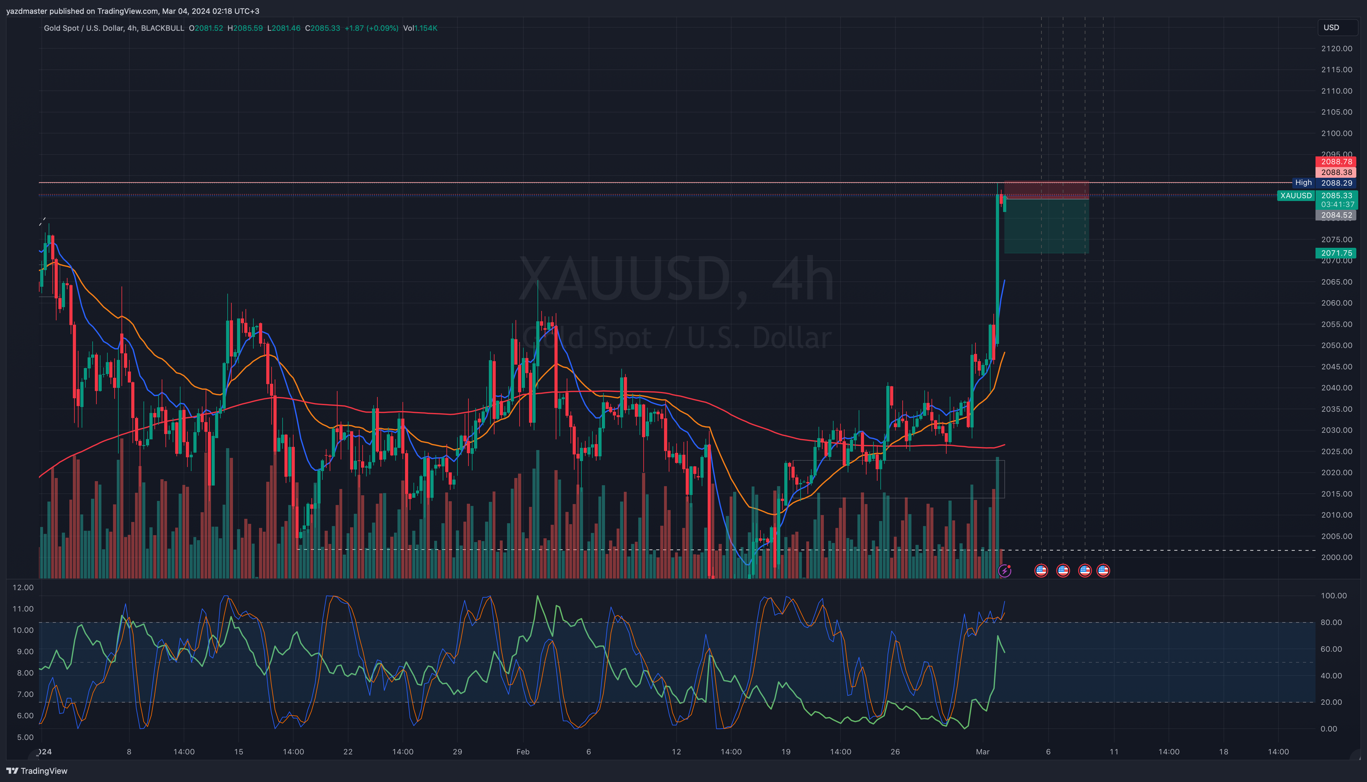 BLACKBULL:XAUUSD Chart Image by yazdmaster