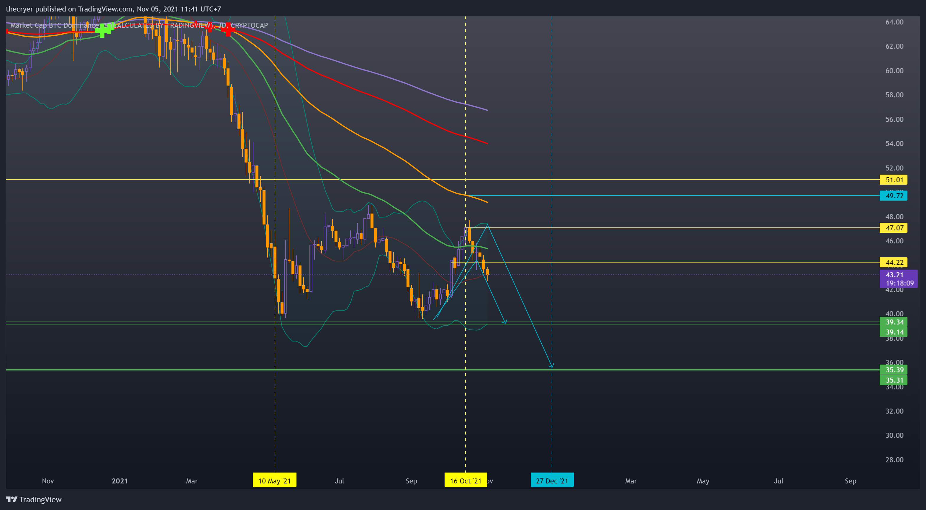 CRYPTOCAP:BTC.D Chart Image by thecryer