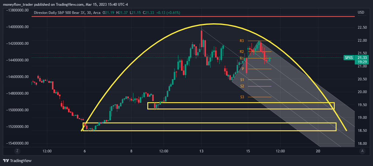 AMEX:SPXS Chart Image by moneyflow_trader