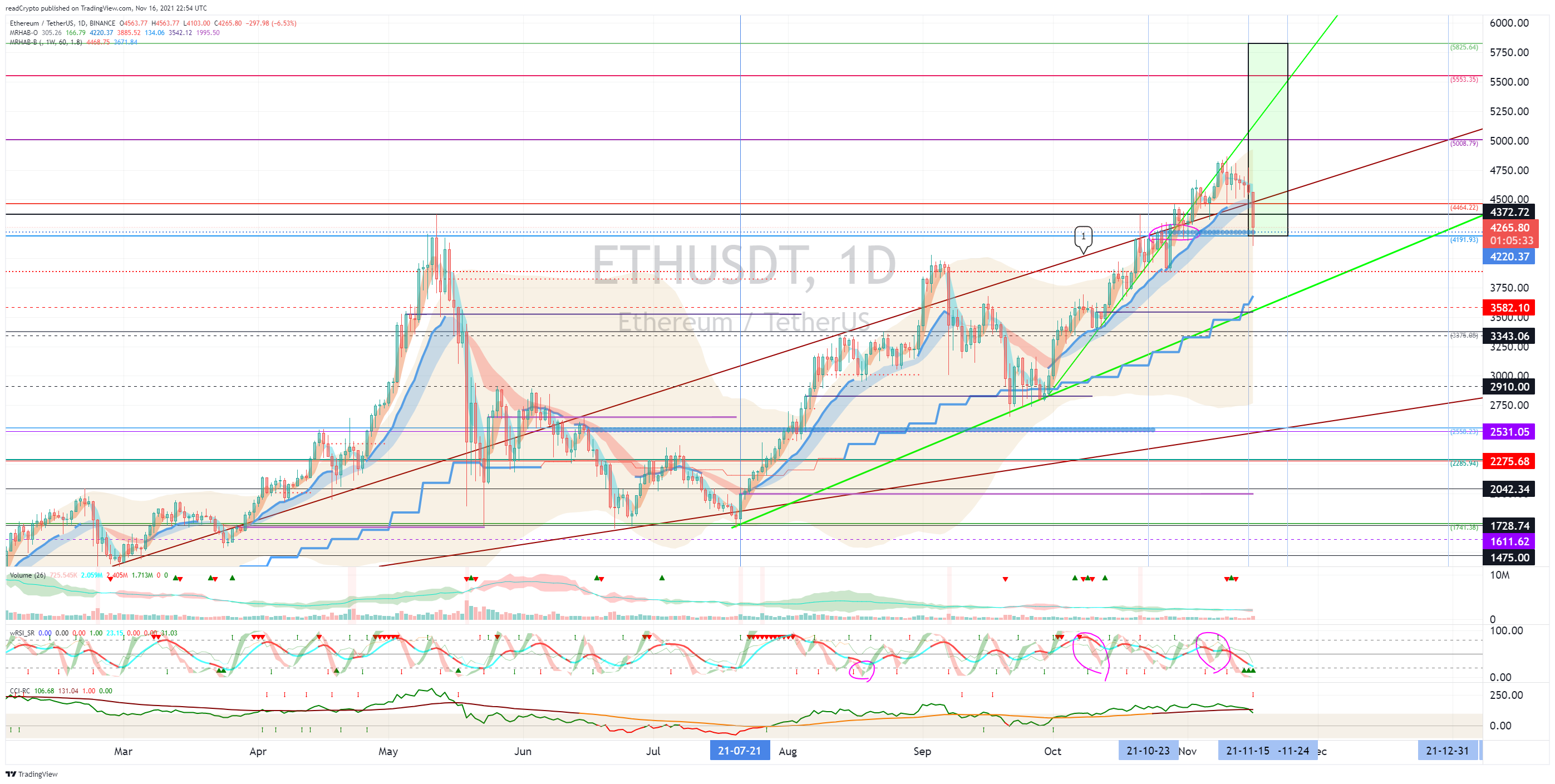 BINANCE:ETHUSDT Chart Image by readCrypto