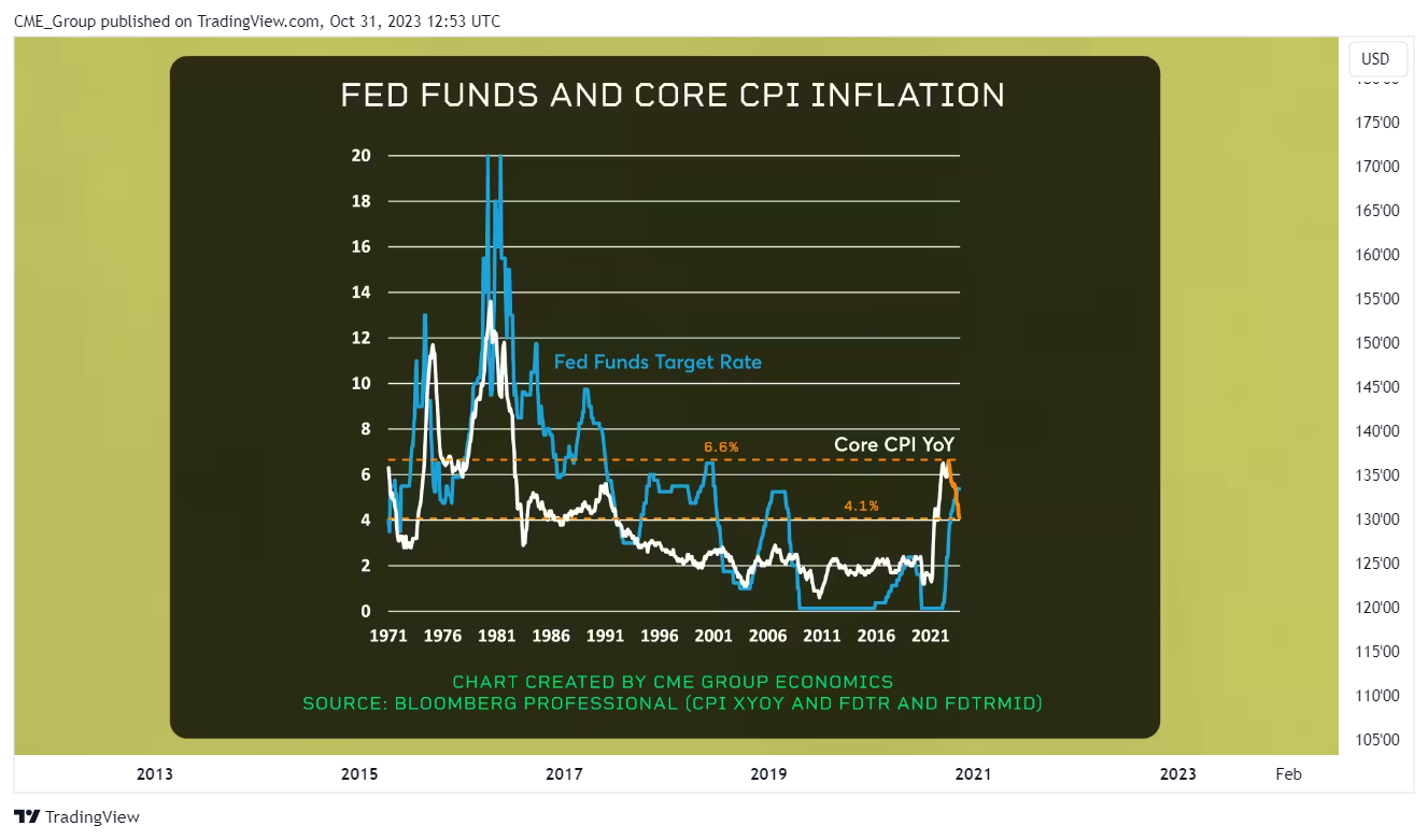 CBOT:ZB1! Chart Image by CME_Group