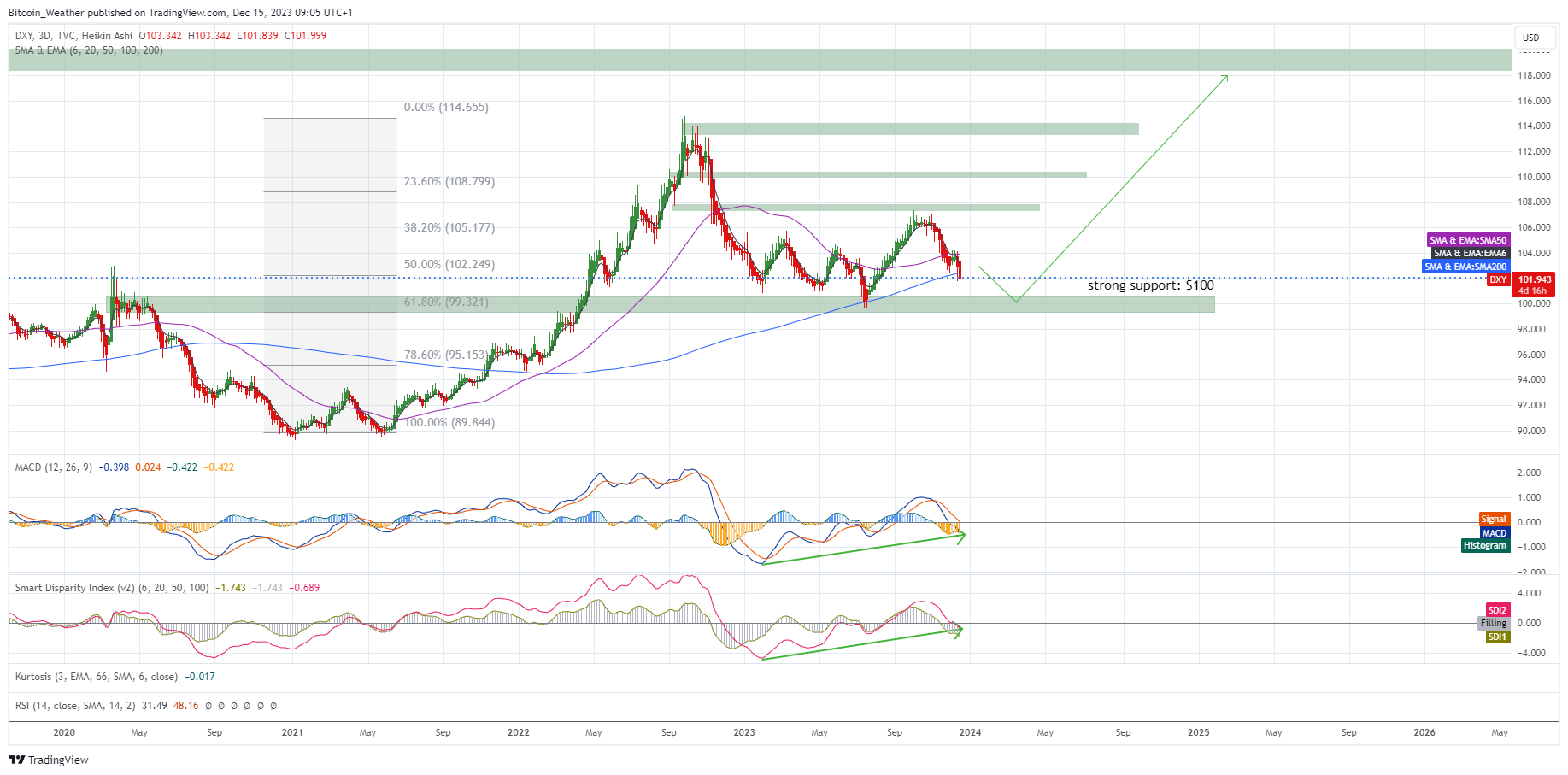 TVC:DXY Chart Image by Bitcoin_Weather