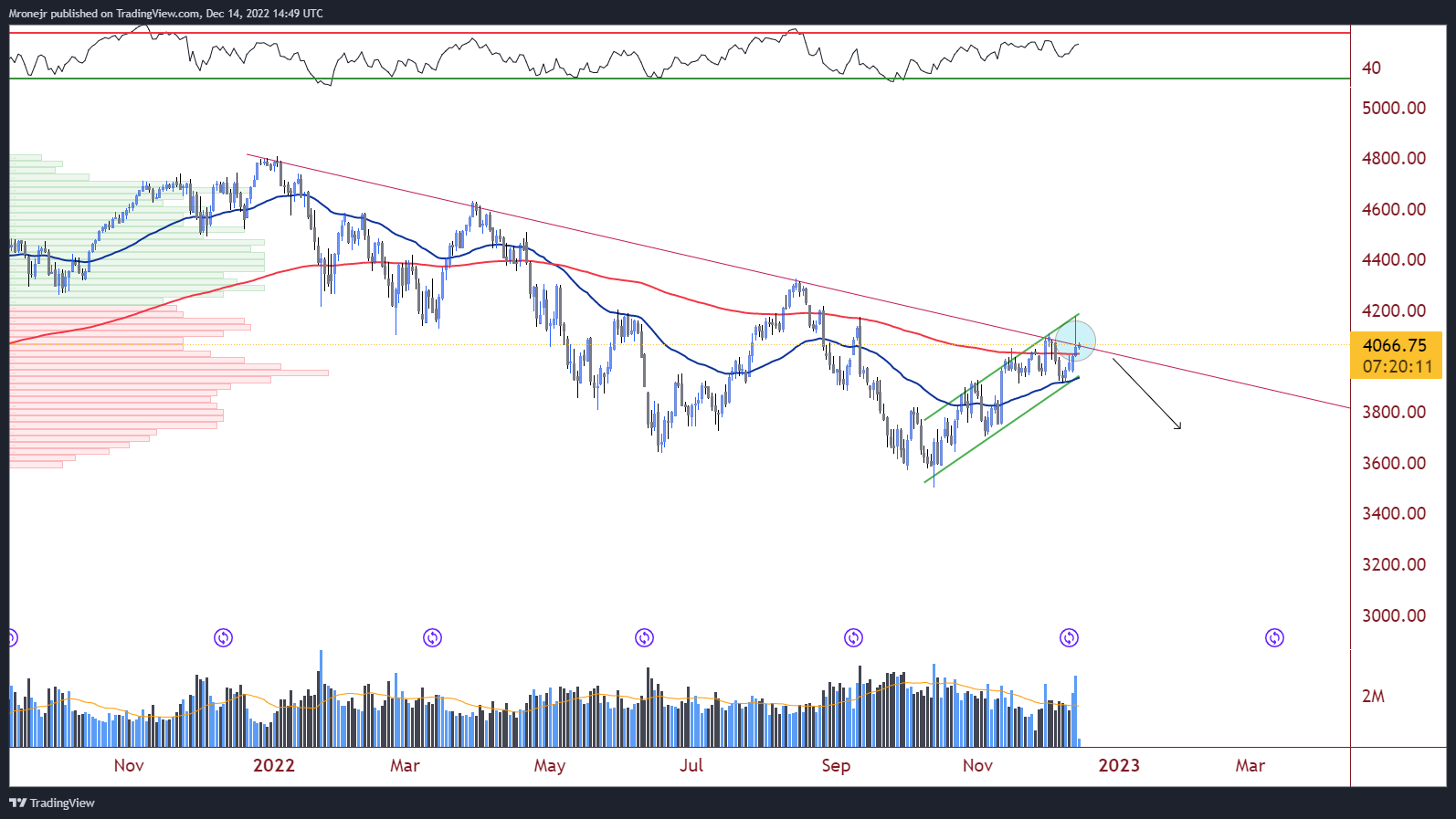 CME_MINI:ES1! Chart Image by dogofwallstreets