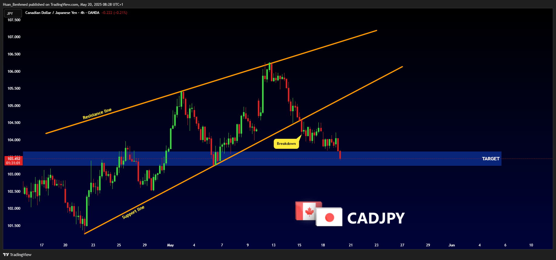 OANDA:CADJPY Chart Image by Hsan_Benhmed