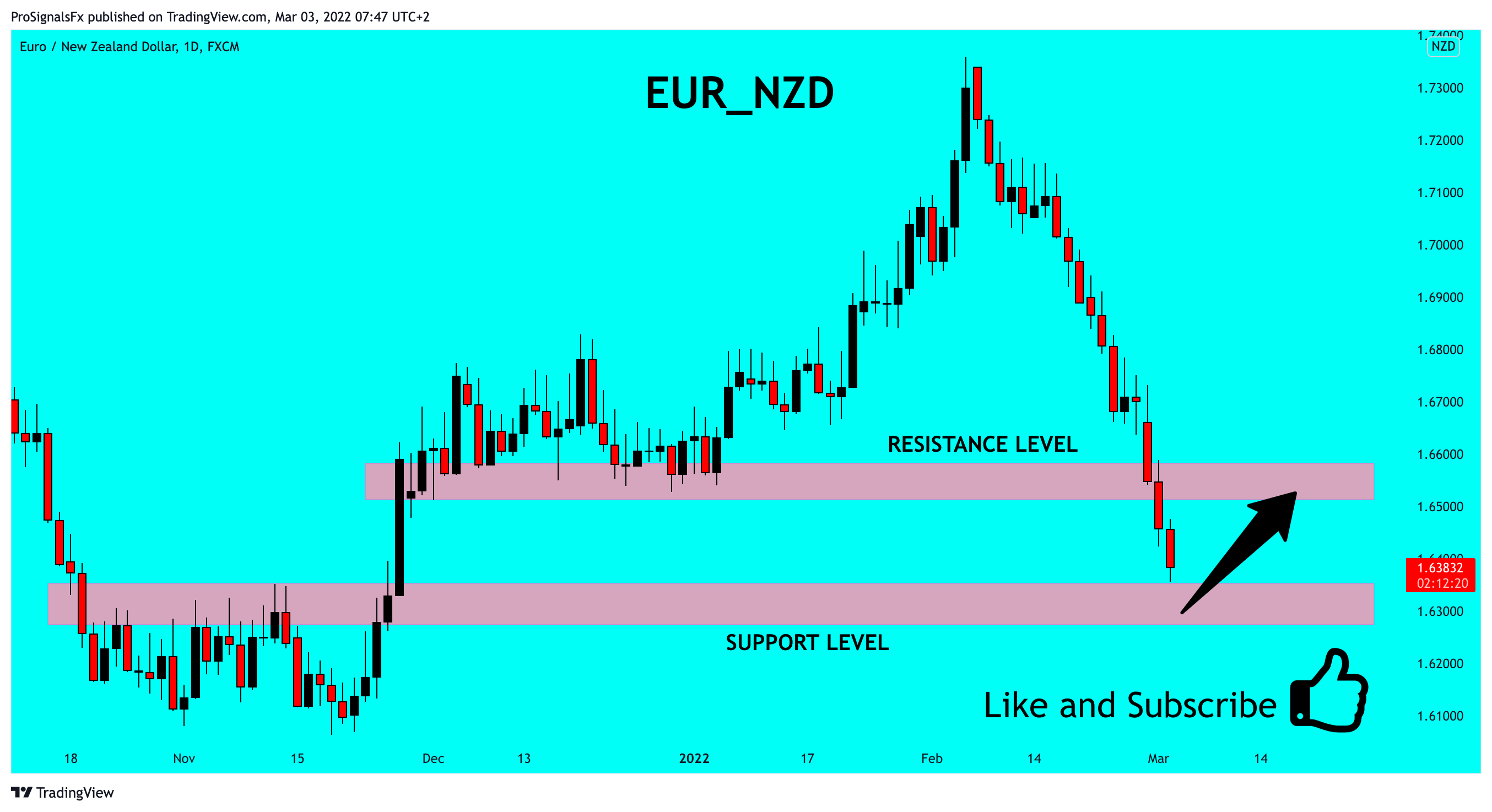 FX:EURNZD Chart Image by ProSignalsFx