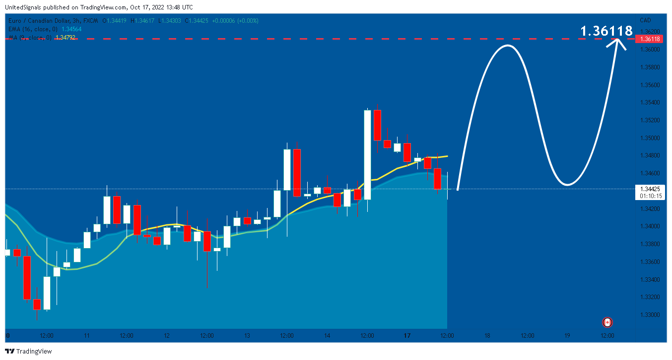 FX:EURCAD Chart Image by UnitedSignals