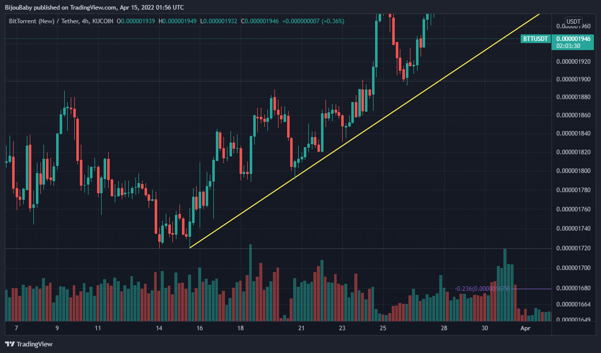KUCOIN:BTTUSDT Chart Image by BijouBaby