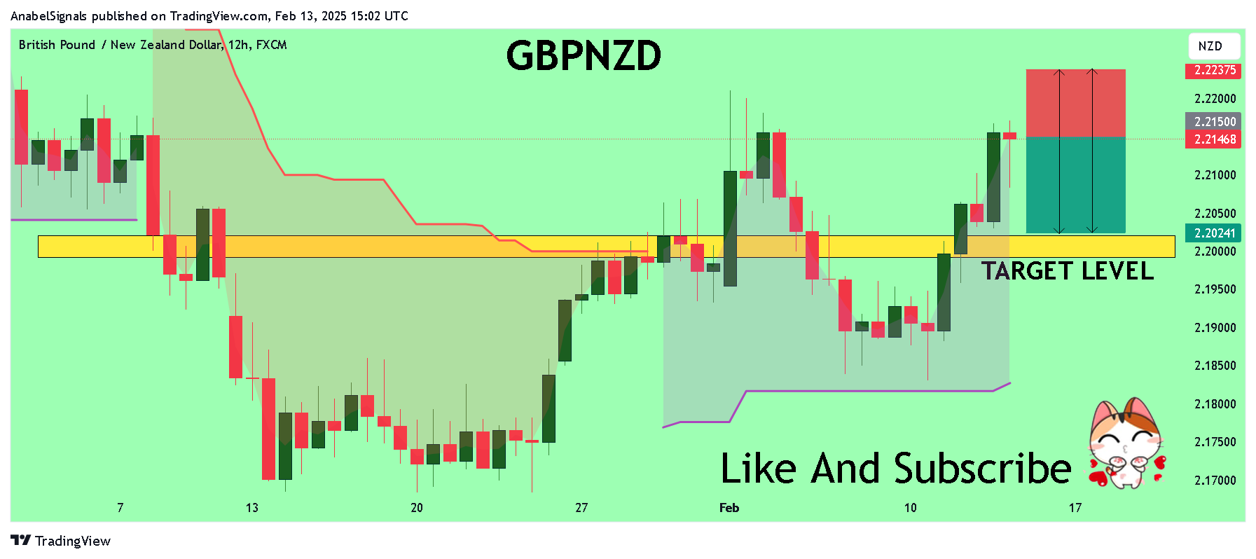 FX:GBPNZD Chart Image by AnabelSignals