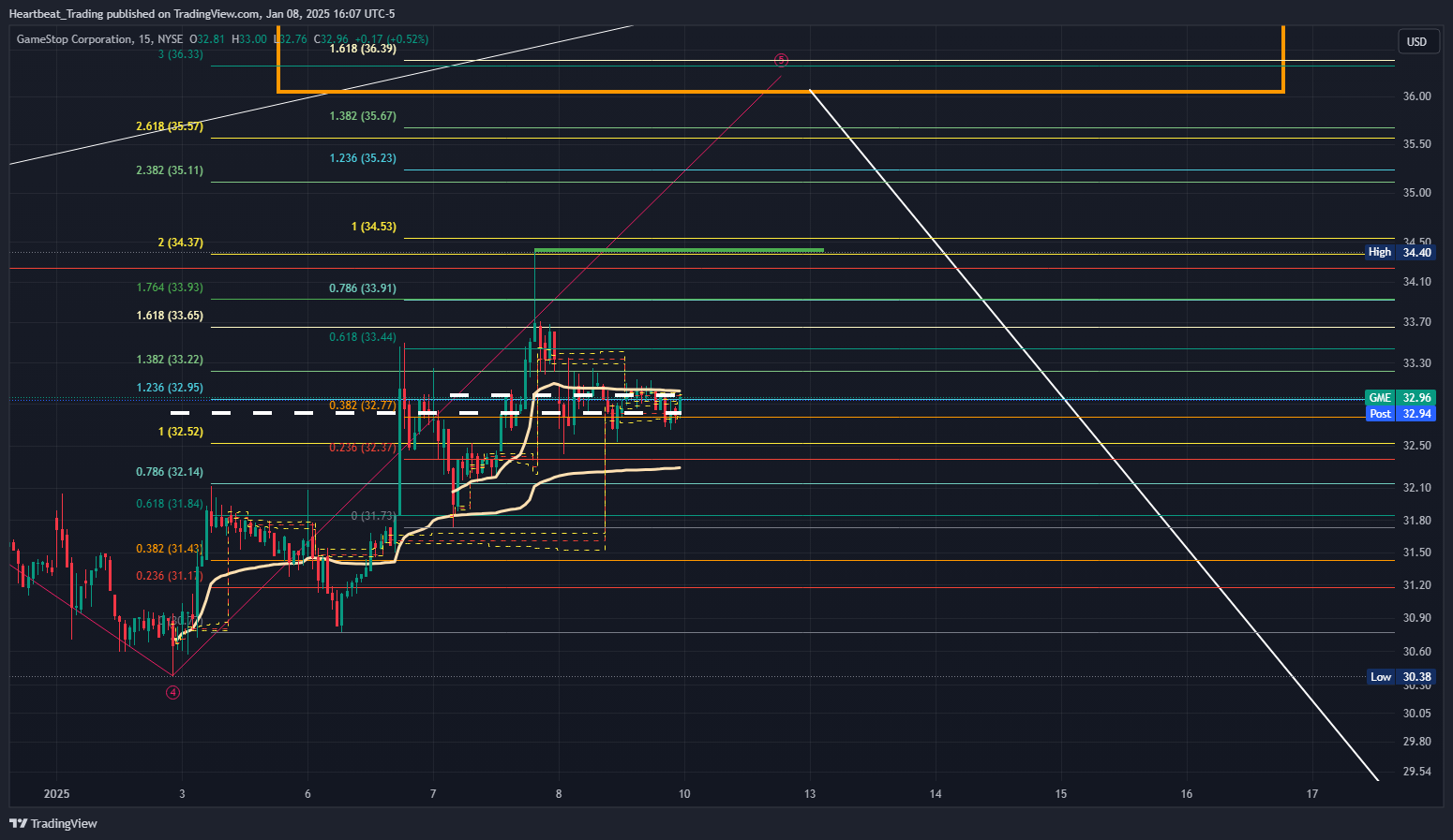 BATS:GME Chart Image by Heartbeat_Trading