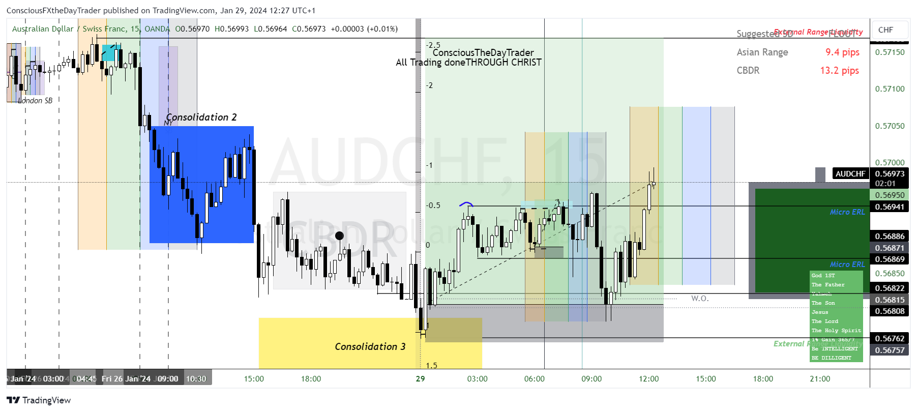 OANDA:AUDCHF Chart Image by ConsciousFXtheDayTrader