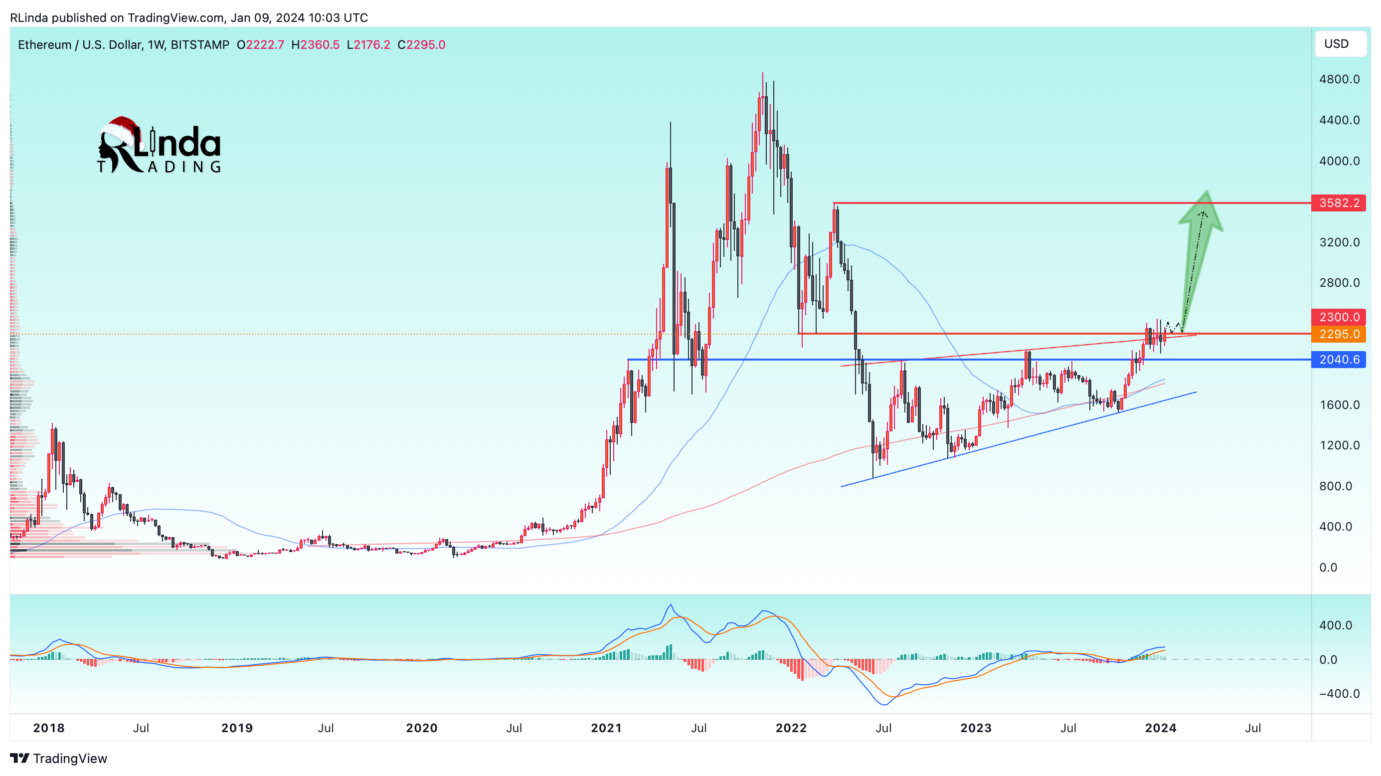 BITSTAMP:ETHUSD Chart Image by RLinda