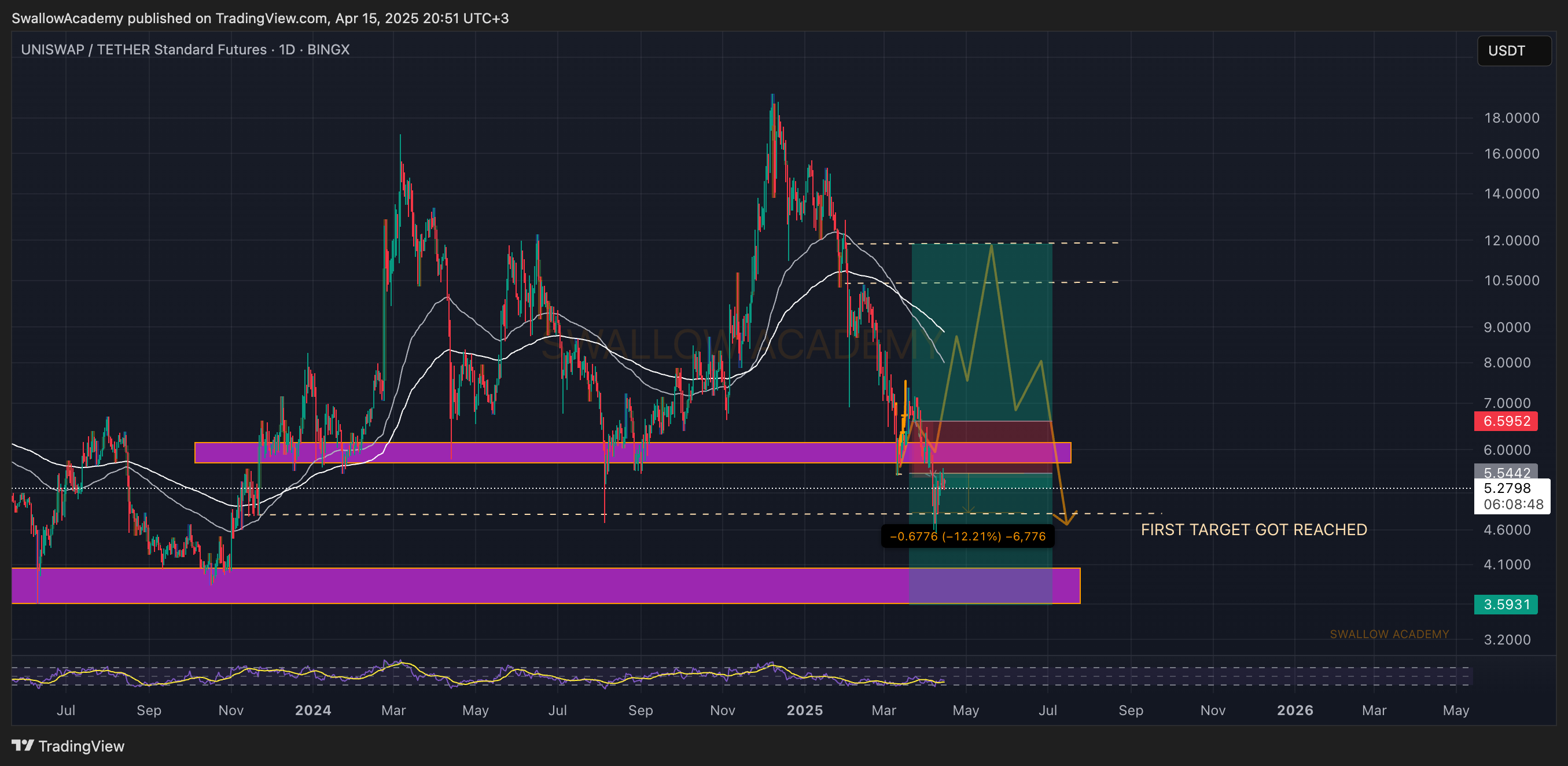 BINGX:UNIUSDT.PS Chart Image by SwallowAcademy