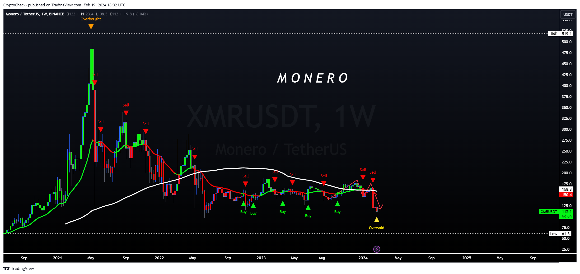BINANCE:XMRUSDT Chart Image by Crypto-Check-