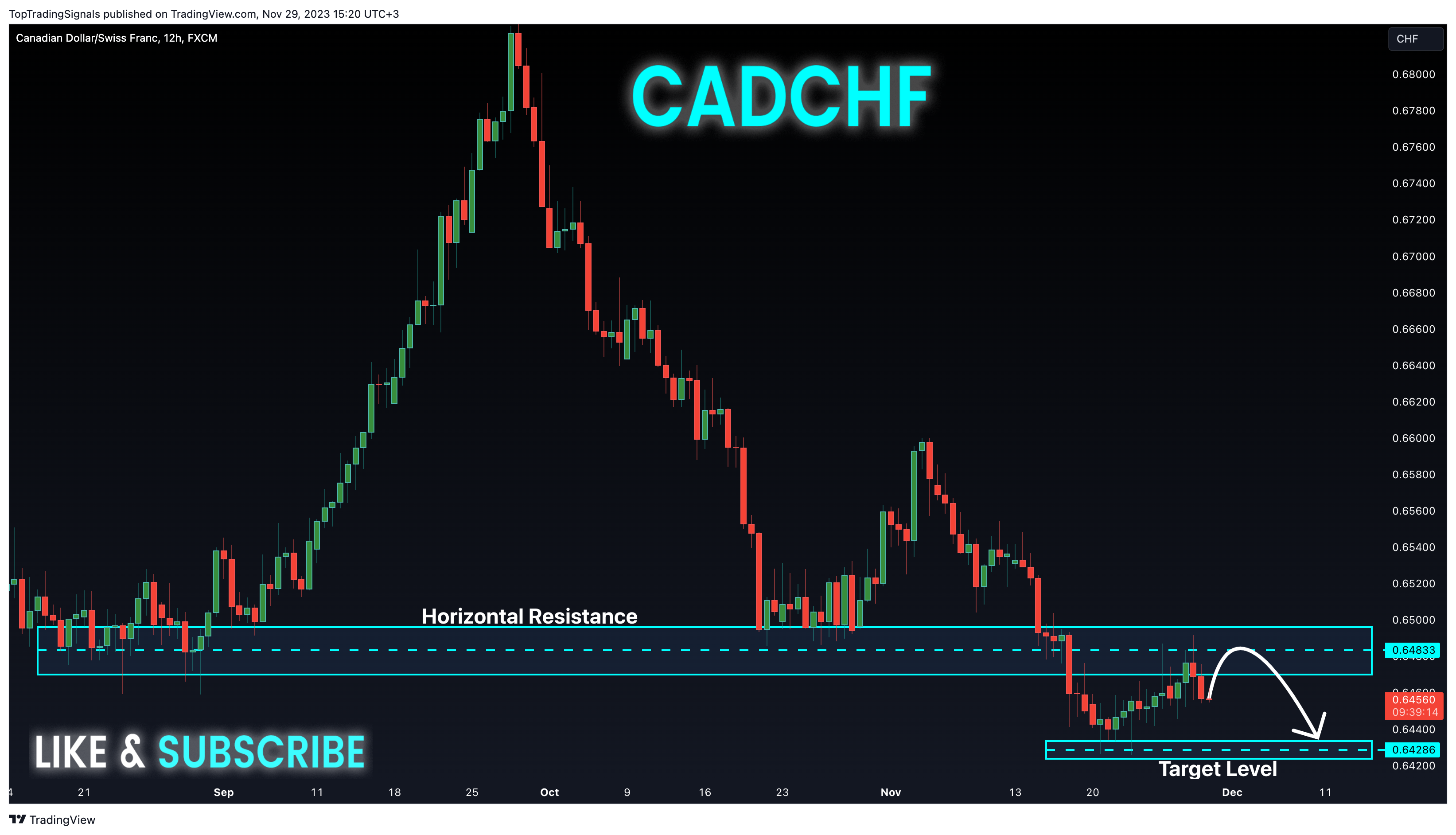 FX:CADCHF Chart Image by TopTradingSignals