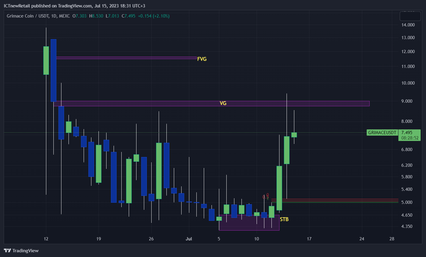 MEXC:GRIMACEUSDT Chart Image by ICTnewRetail