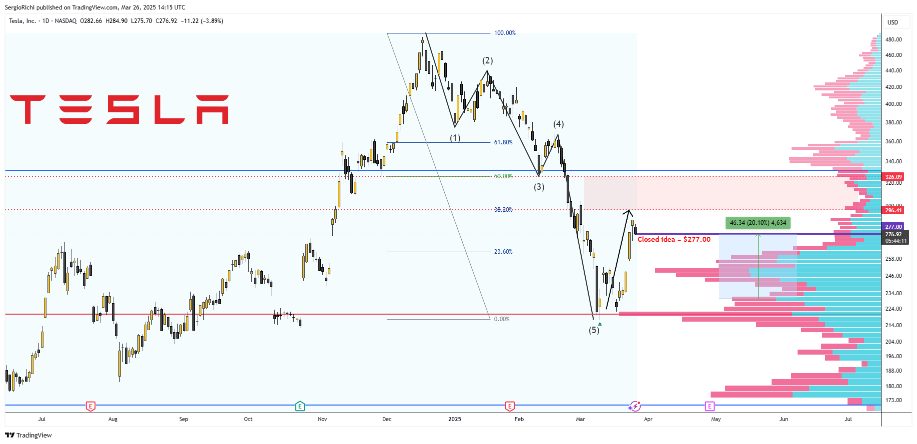 BATS:TSLA Chart Image by SergioRichi