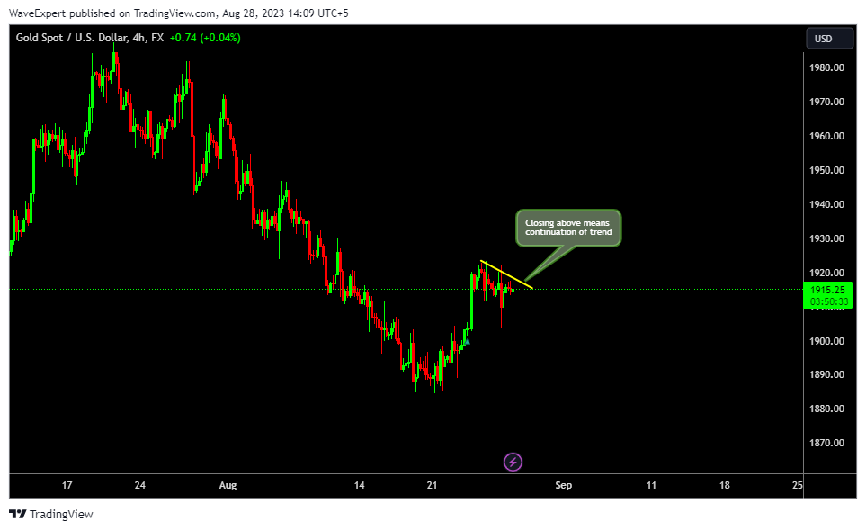 FX:XAUUSD Chart Image by WaveExpert