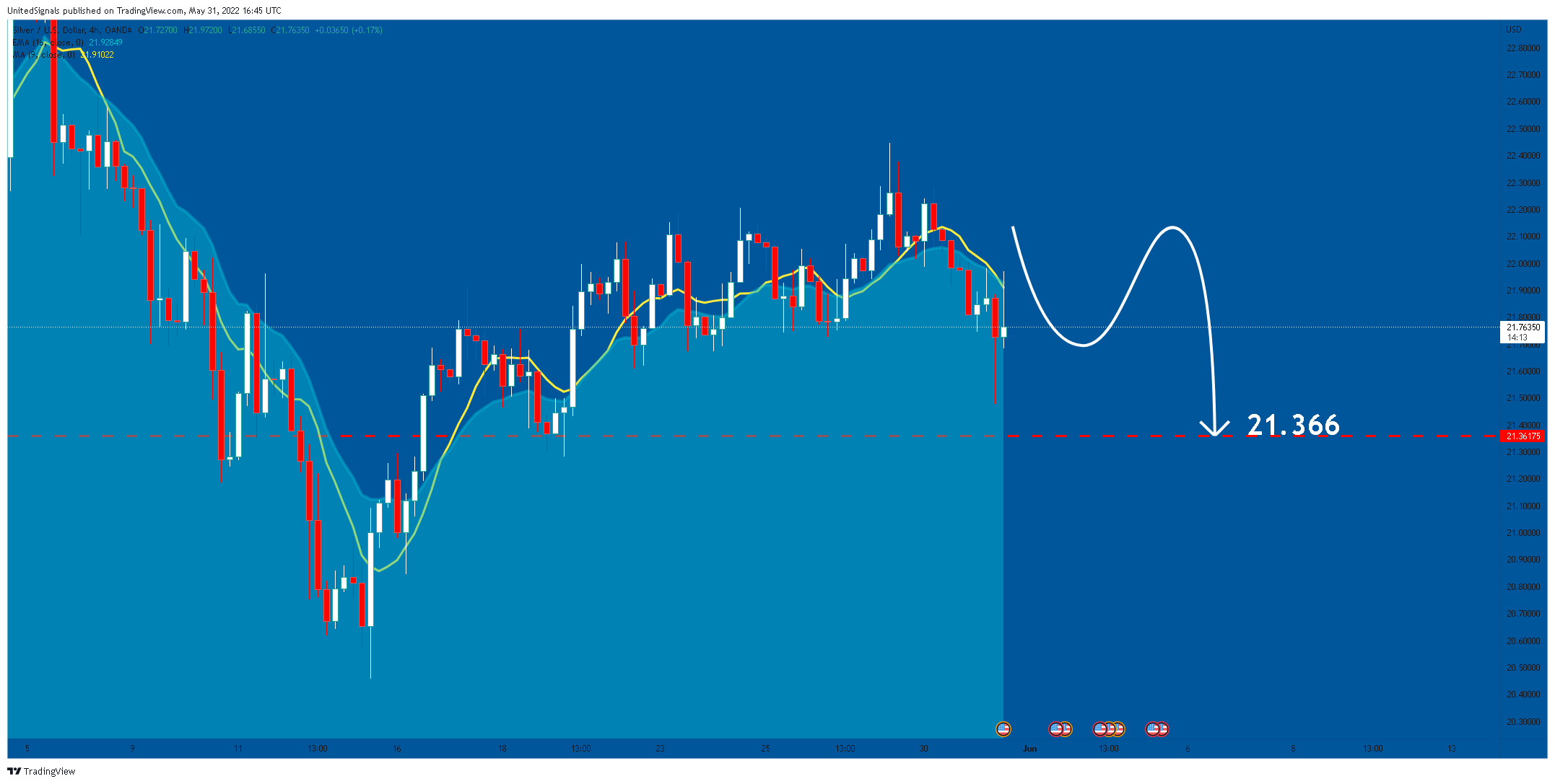 OANDA:XAGUSD Chart Image by UnitedSignals