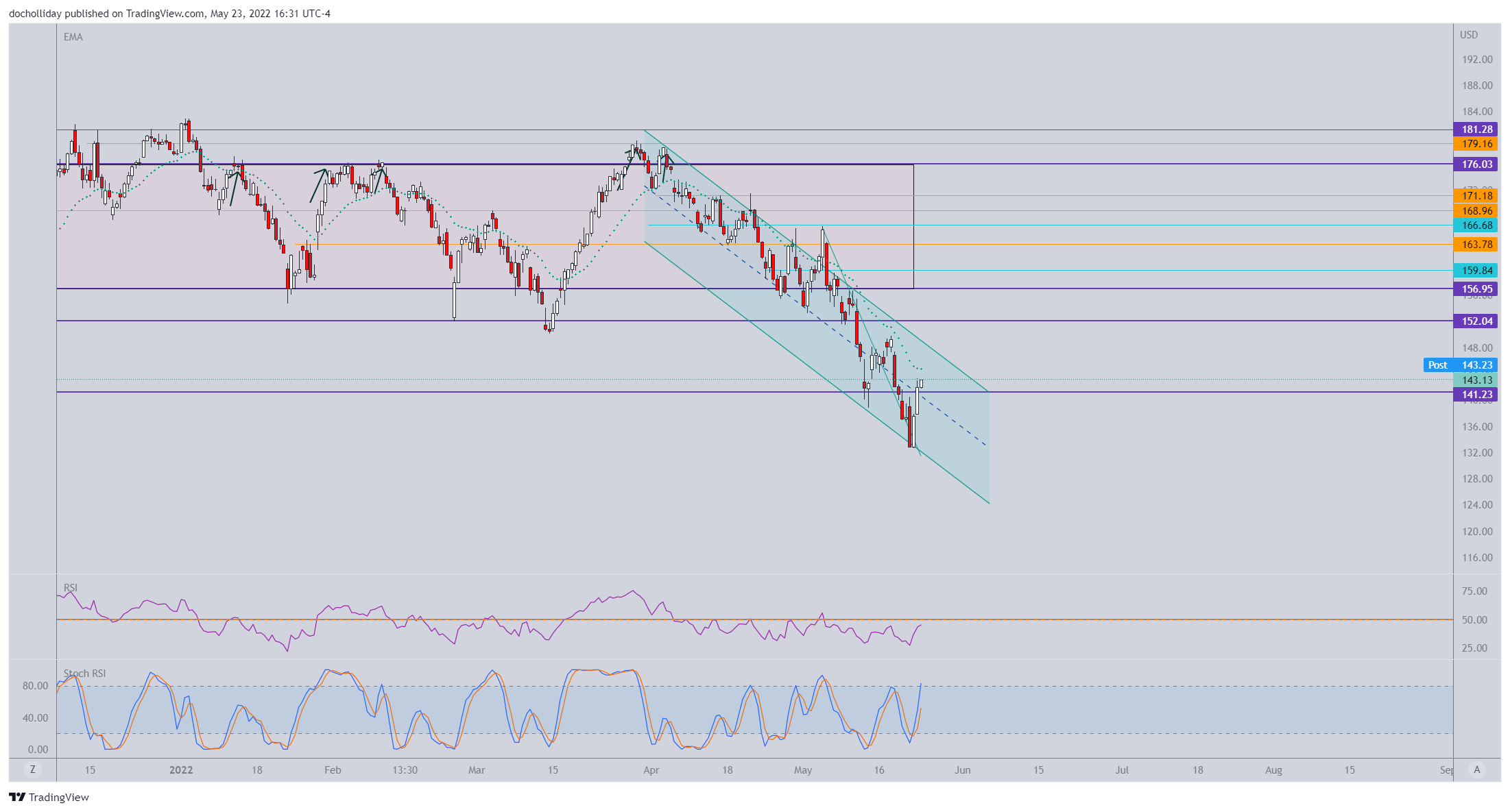 NASDAQ:AAPL Chart Image by docholliday