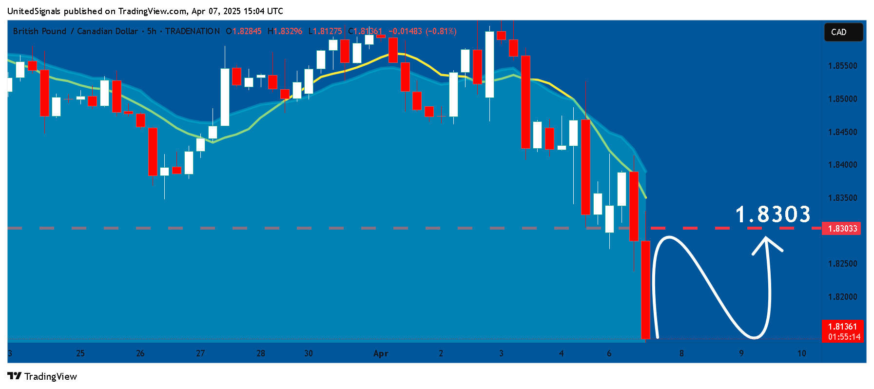 TRADENATION:GBPCAD Chart Image by UnitedSignals