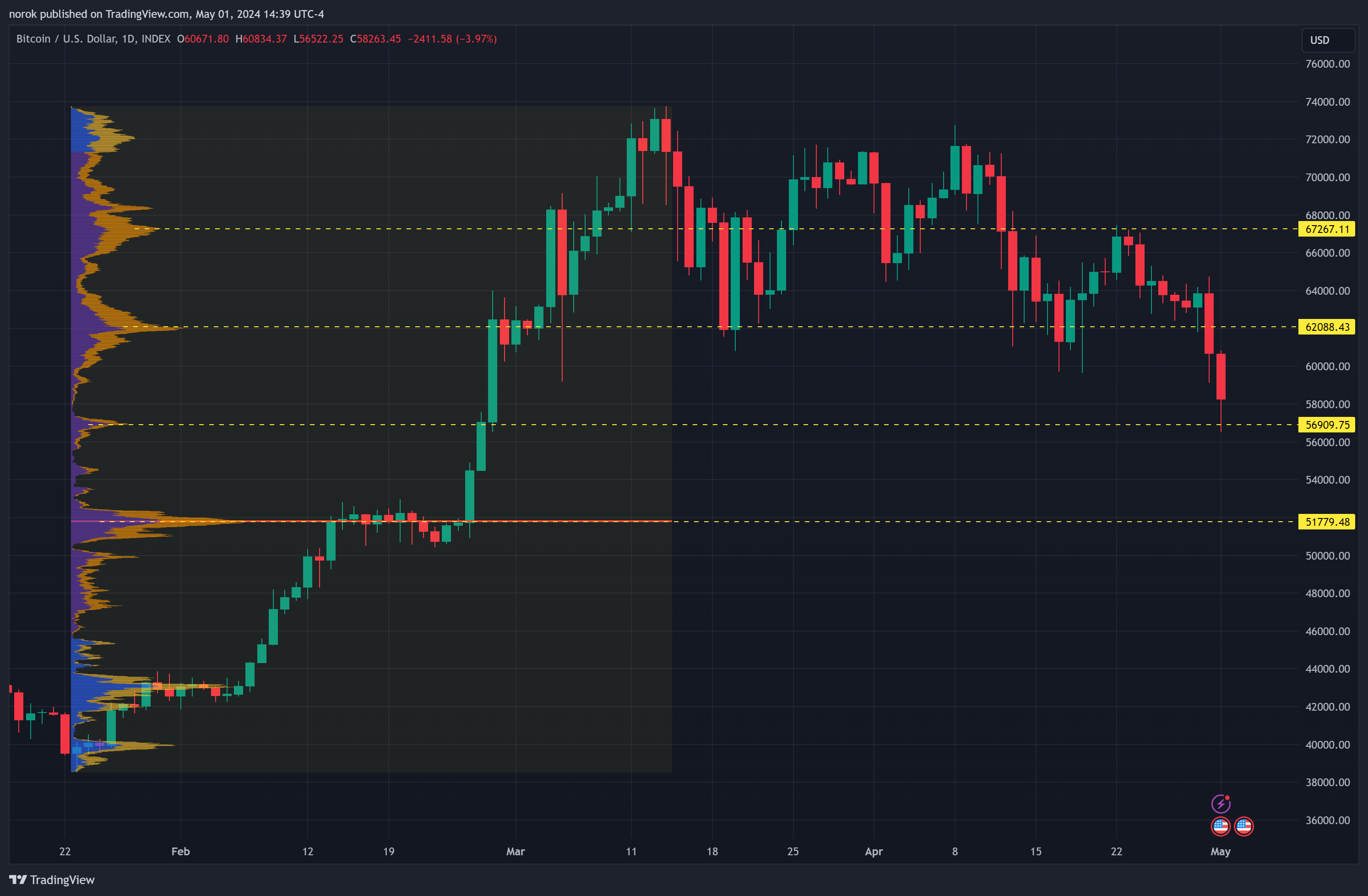 INDEX:BTCUSD Chart Image by norok
