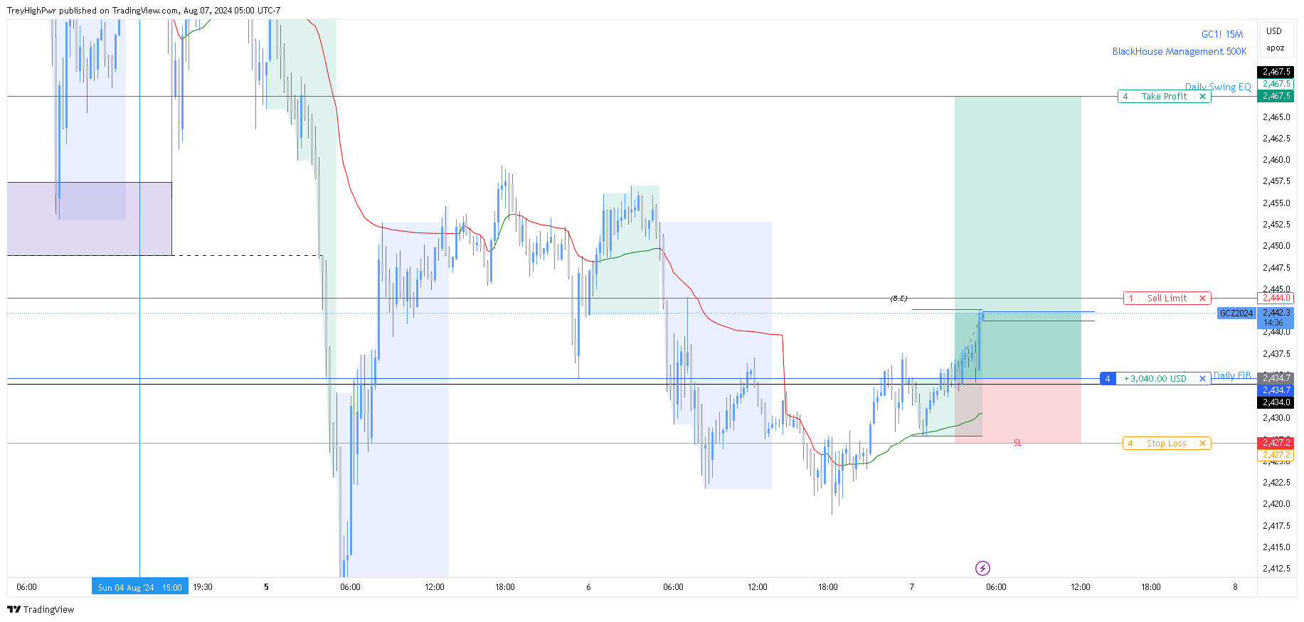 COMEX:GC1! Chart Image by TreyHighPwr