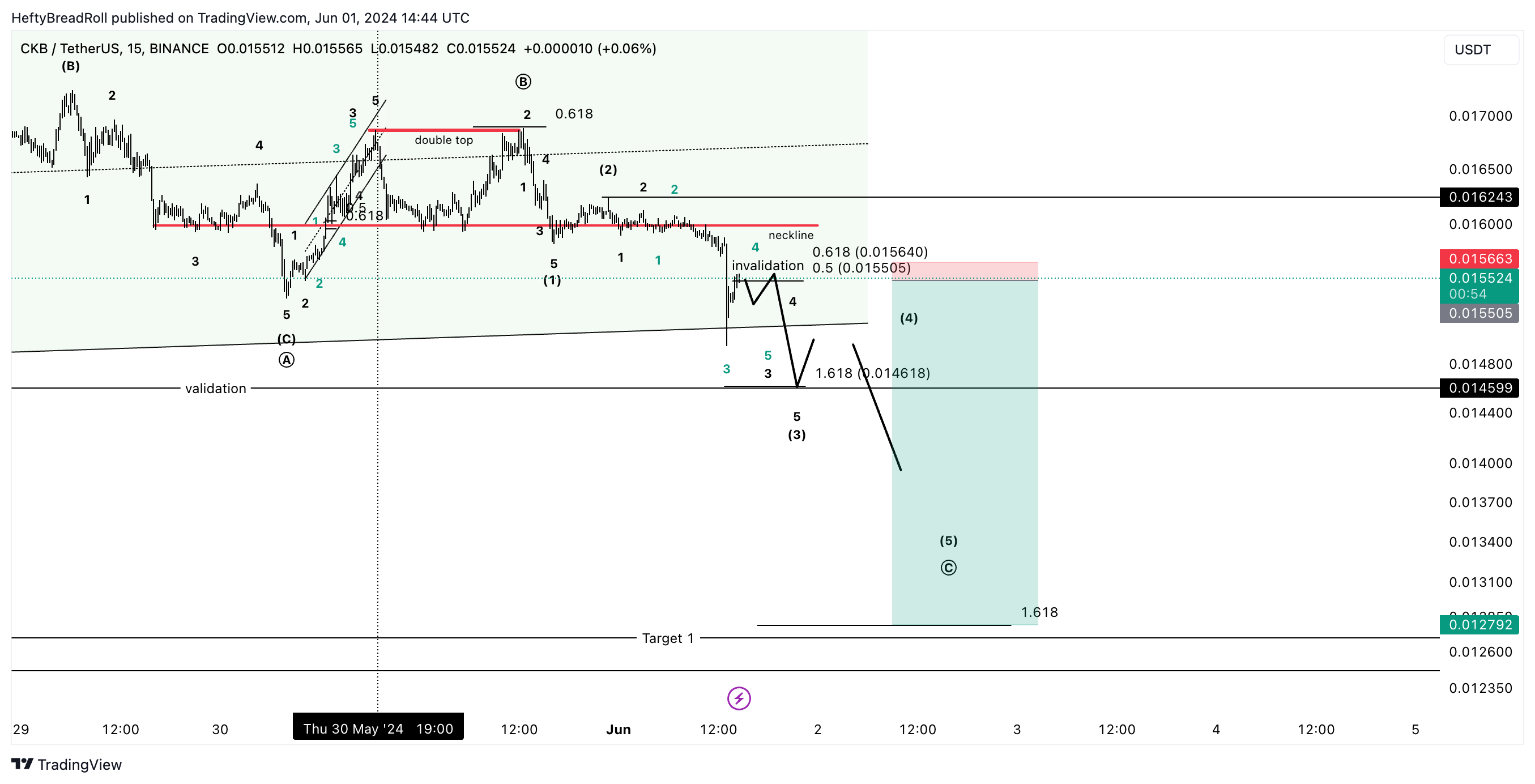 BINANCE:CKBUSDT Chart Image by HeftyBreadRoll