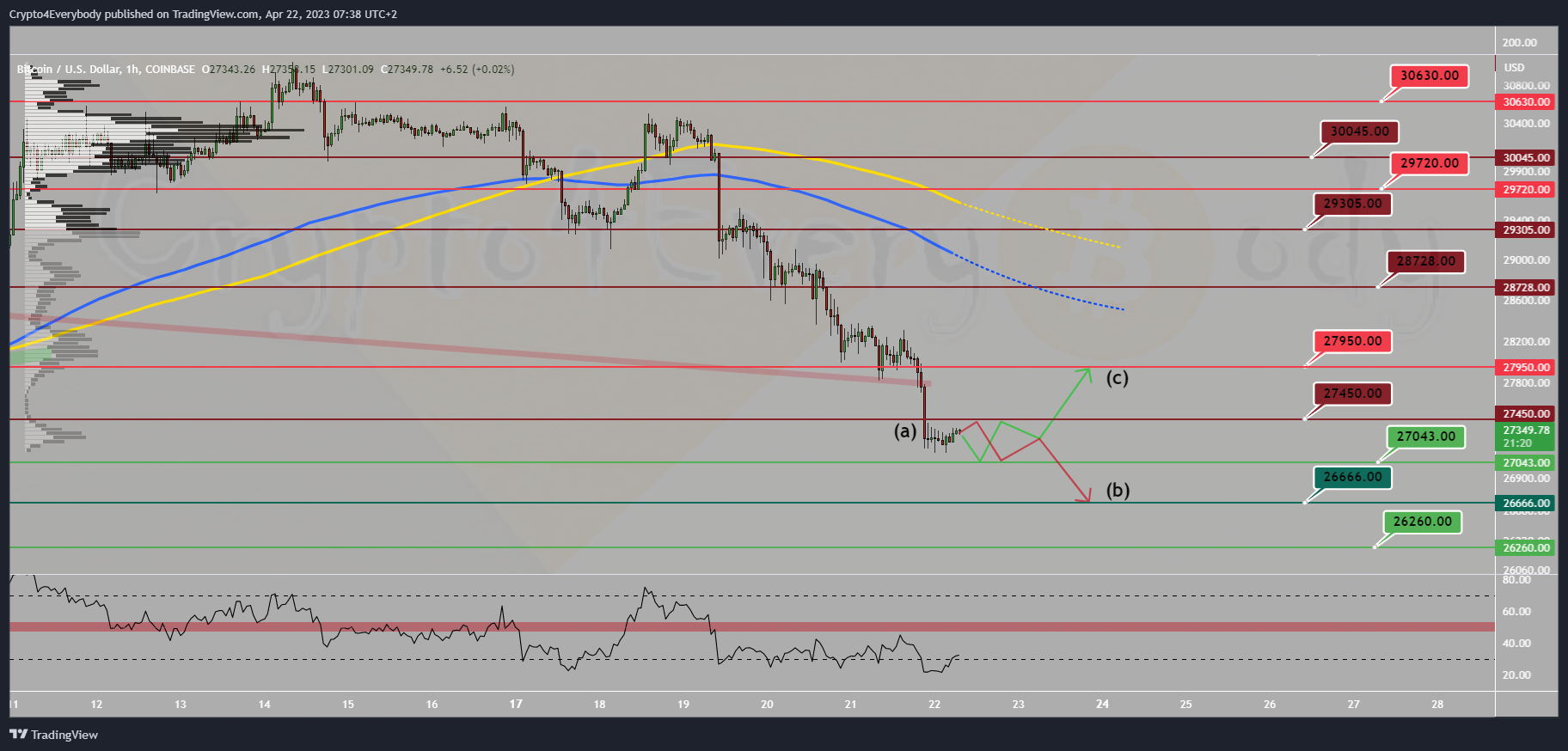 COINBASE:BTCUSD Chart Image by Crypto4Everybody