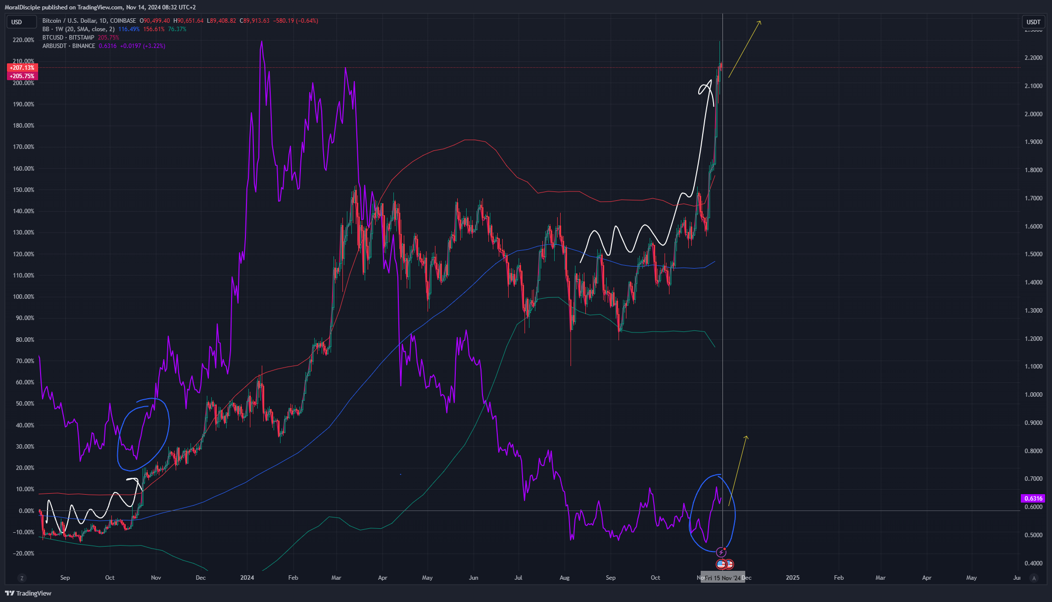 COINBASE:BTCUSD Chart Image by MoralDisciple