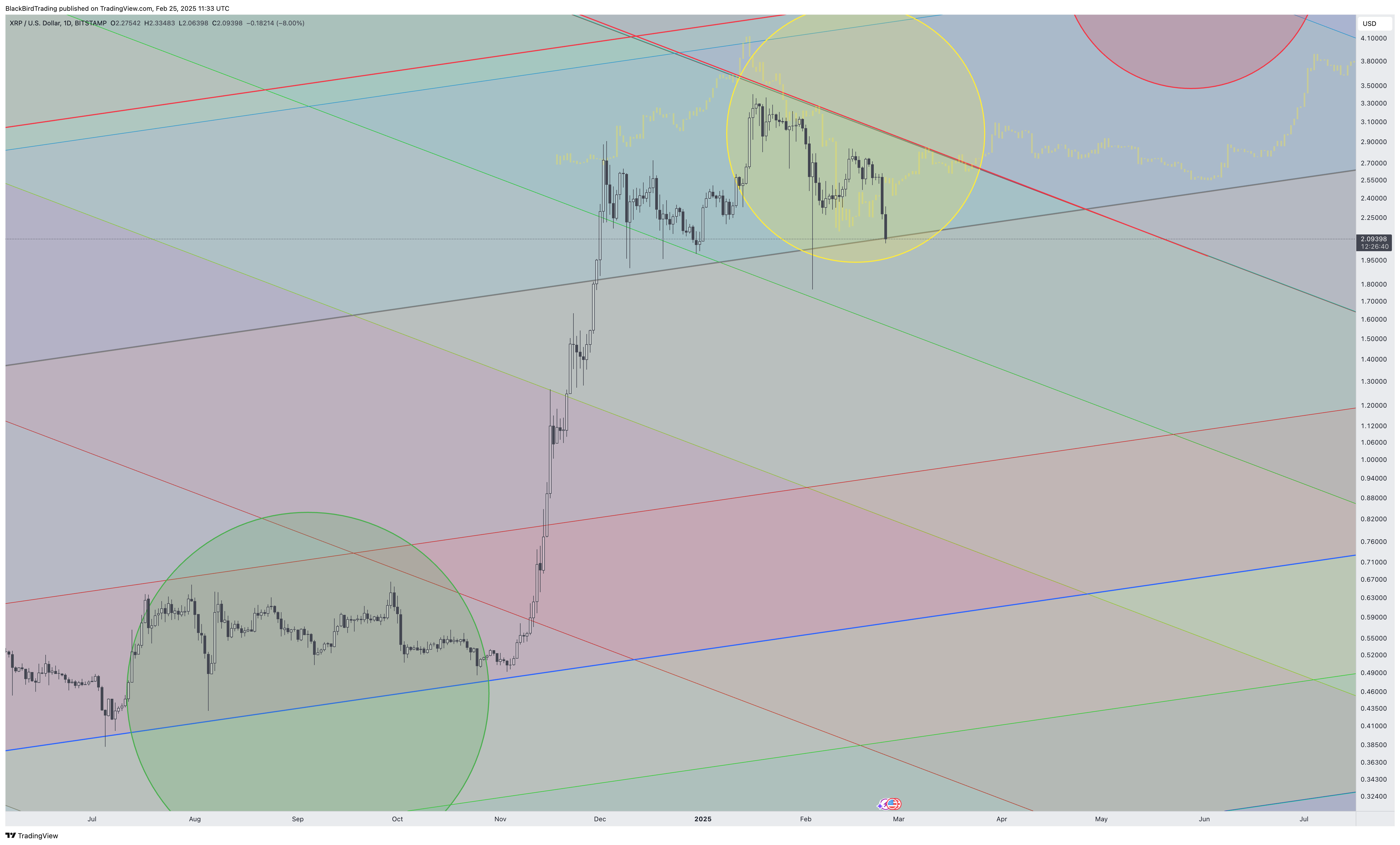 BITSTAMP:XRPUSD Chart Image by BlackBirdTrading