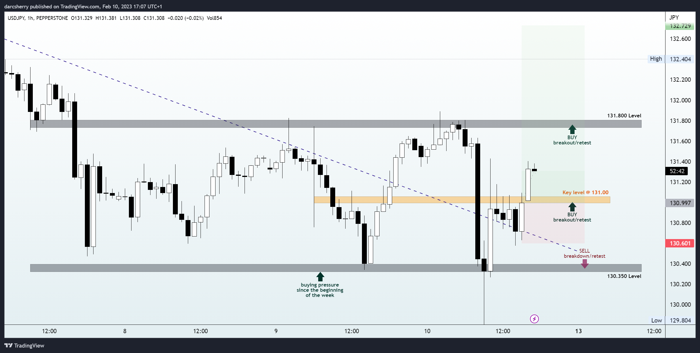 PEPPERSTONE:USDJPY Chart Image by darcsherry