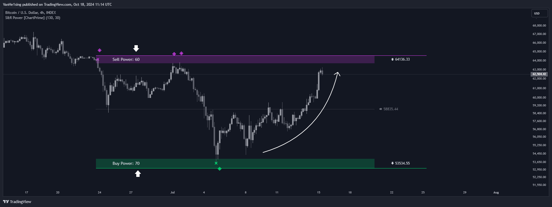 INDEX:BTCUSD Chart Image by VanHe1sing
