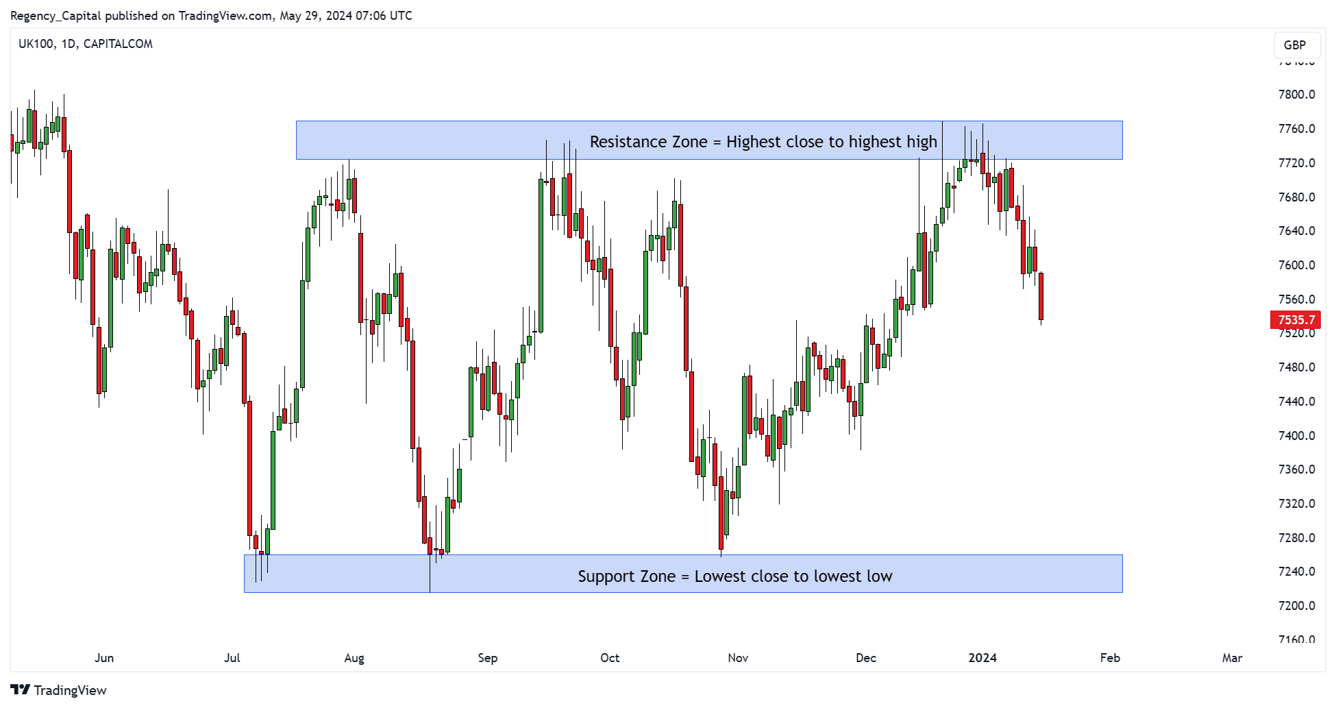 CAPITALCOM:UK100 Chart Image by Regency_Capital