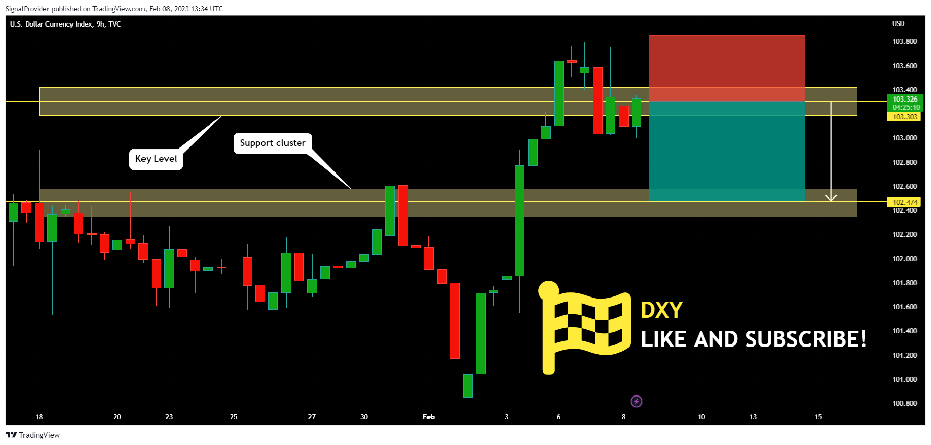 TVC:DXY Chart Image by SignalProvider
