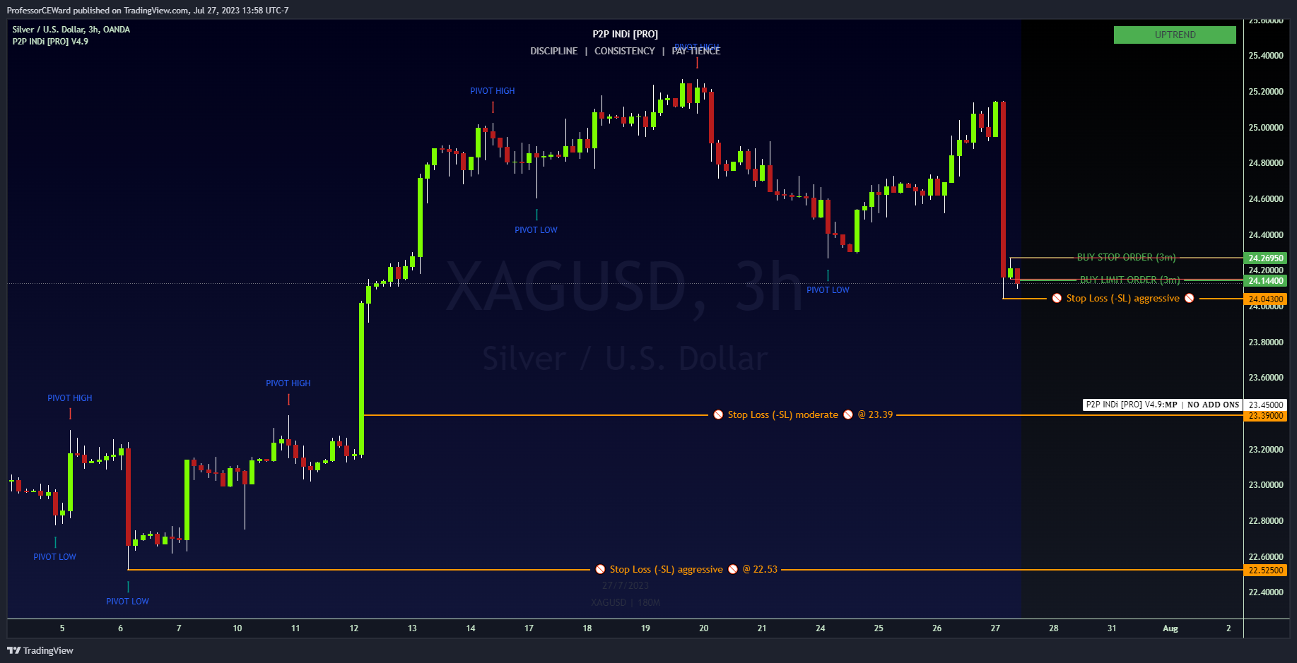 OANDA:XAGUSD Chart Image by ProfessorCEWard