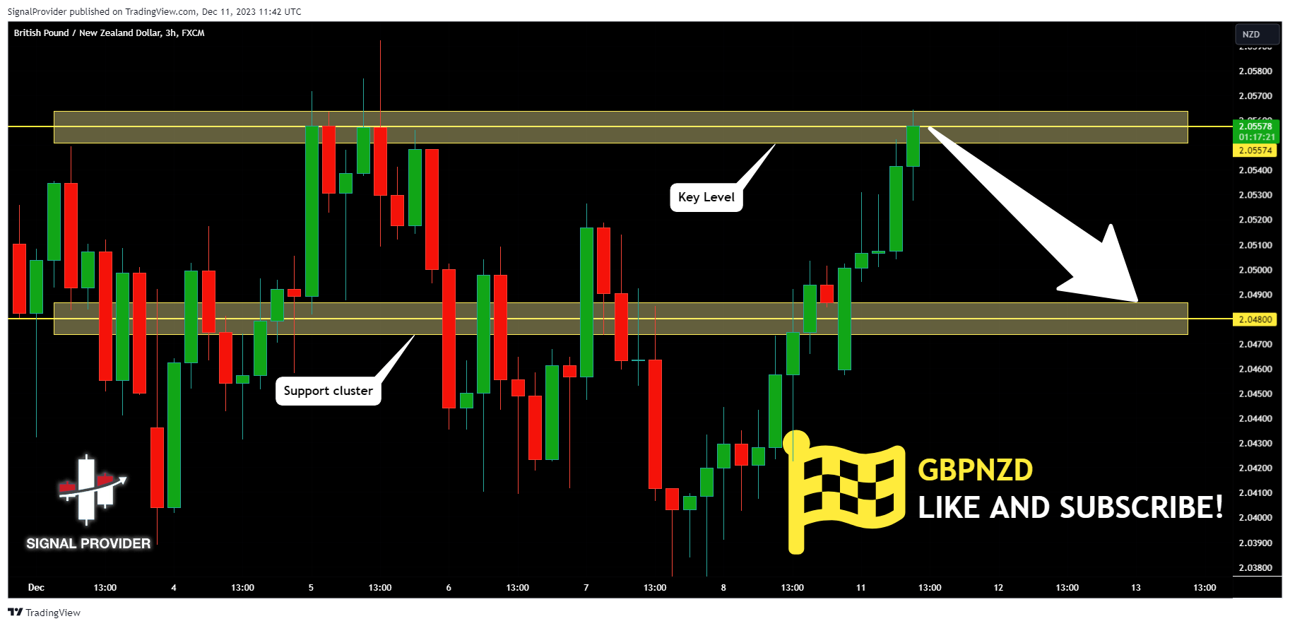 FX:GBPNZD Chart Image by SignalProvider